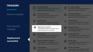 TRIGGERS
Branch created
Pull request
merged
Deployment
successful
Type your annotation here, 
the dotted line can be
moved and/or re-sized.
 