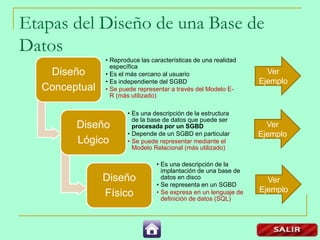 Etapas del Diseño de una Base de
Datos
Diseño
Conceptual
• Reproduce las características de una realidad
específica
• Es el más cercano al usuario
• Es independiente del SGBD
• Se puede representar a través del Modelo E-
R (más utilizado)
Diseño
Lógico
• Es una descripción de la estructura
de la base de datos que puede ser
procesada por un SGBD
• Depende de un SGBD en particular
• Se puede representar mediante el
Modelo Relacional (más utilizado)
Diseño
Físico
• Es una descripción de la
implantación de una base de
datos en disco
• Se representa en un SGBD
• Se expresa en un lenguaje de
definición de datos (SQL)
Ver
Ejemplo
Ver
Ejemplo
Ver
Ejemplo
 