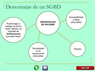 Desventajas de un SGBD
DESVENTAJAS
DE UN SGBDPuede llegar a
trabajar en forma
“lenta” debido a la
cantidad de
verificaciones
que debe hacer
Complejidad
en la
recuperación
(Discutible)
Tamaño
Susceptibilidad
a fallas
(Discutible)
 