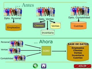 … Antes
Empleados
Clientes
Inventario
Ventas Cuentas
SGBD
Empleados
Clientes
Ventas
Inventario
Cuentas
Dpto. Personal Dpto. Ventas
Dpto. Contabilidad
BASE DE DATOS
… AhoraPersonal
Ventas
Contabilidad
 