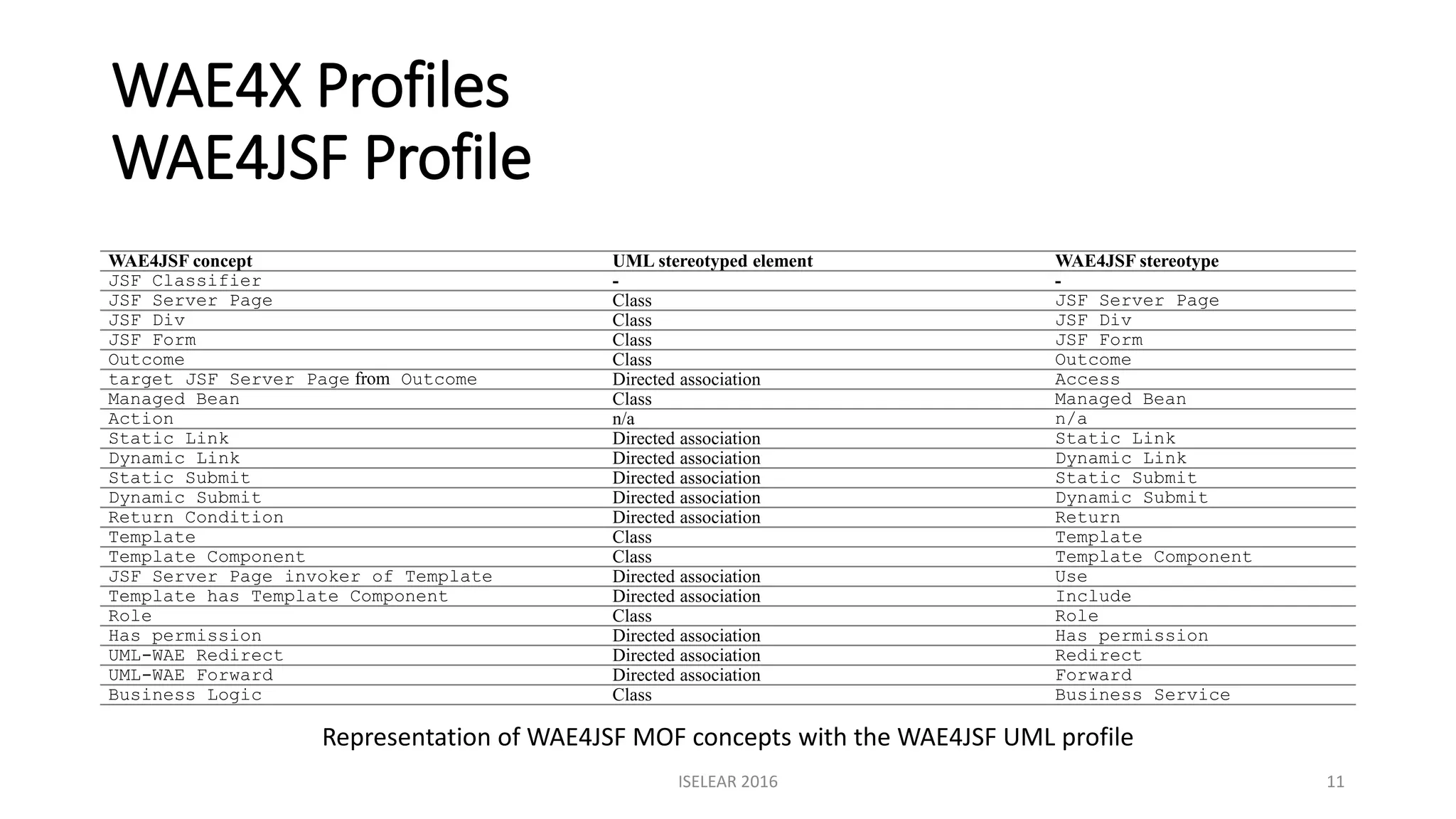 WAE4X Profiles
WAE4JSF Profile
WAE4JSF concept UML stereotyped element WAE4JSF stereotype
JSF Classifier - -
JSF Server Page Class JSF Server Page
JSF Div Class JSF Div
JSF Form Class JSF Form
Outcome Class Outcome
target JSF Server Page from Outcome Directed association Access
Managed Bean Class Managed Bean
Action n/a n/a
Static Link Directed association Static Link
Dynamic Link Directed association Dynamic Link
Static Submit Directed association Static Submit
Dynamic Submit Directed association Dynamic Submit
Return Condition Directed association Return
Template Class Template
Template Component Class Template Component
JSF Server Page invoker of Template Directed association Use
Template has Template Component Directed association Include
Role Class Role
Has permission Directed association Has permission
UML-WAE Redirect Directed association Redirect
UML-WAE Forward Directed association Forward
Business Logic Class Business Service
ISELEAR 2016 11
Representation of WAE4JSF MOF concepts with the WAE4JSF UML profile
 