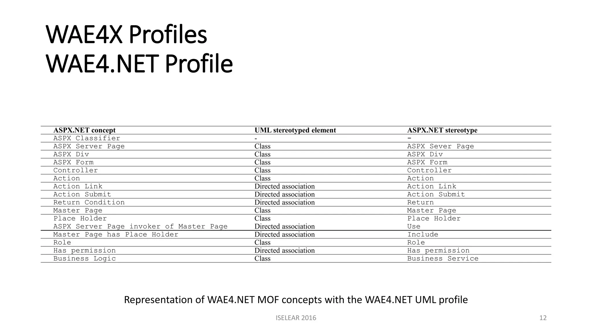 WAE4X Profiles
WAE4.NET Profile
ASPX.NET concept UML stereotyped element ASPX.NET stereotype
ASPX Classifier - -
ASPX Server Page Class ASPX Sever Page
ASPX Div Class ASPX Div
ASPX Form Class ASPX Form
Controller Class Controller
Action Class Action
Action Link Directed association Action Link
Action Submit Directed association Action Submit
Return Condition Directed association Return
Master Page Class Master Page
Place Holder Class Place Holder
ASPX Server Page invoker of Master Page Directed association Use
Master Page has Place Holder Directed association Include
Role Class Role
Has permission Directed association Has permission
Business Logic Class Business Service
ISELEAR 2016 12
Representation of WAE4.NET MOF concepts with the WAE4.NET UML profile
 