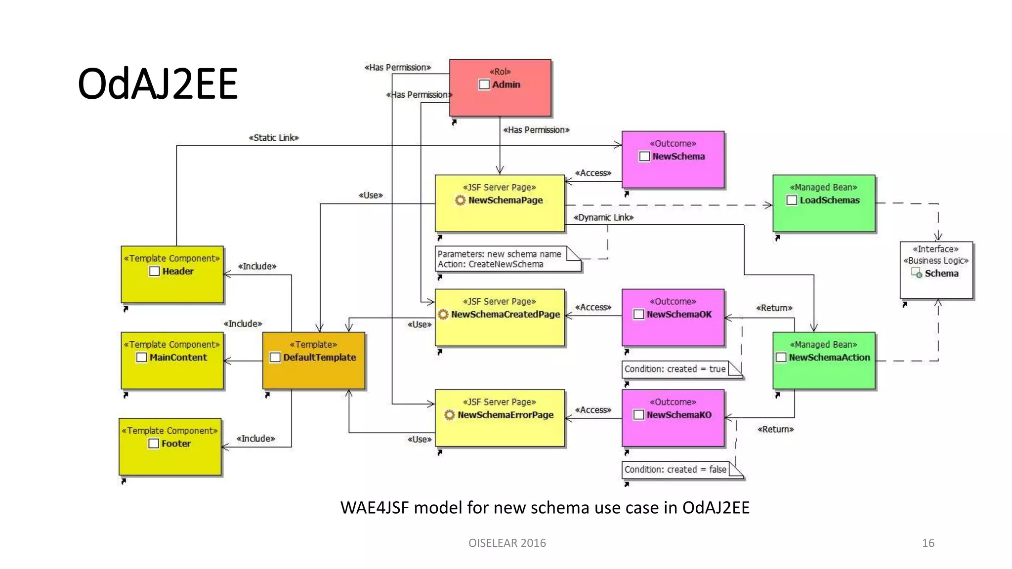 OdAJ2EE
OISELEAR 2016 16
WAE4JSF model for new schema use case in OdAJ2EE
 