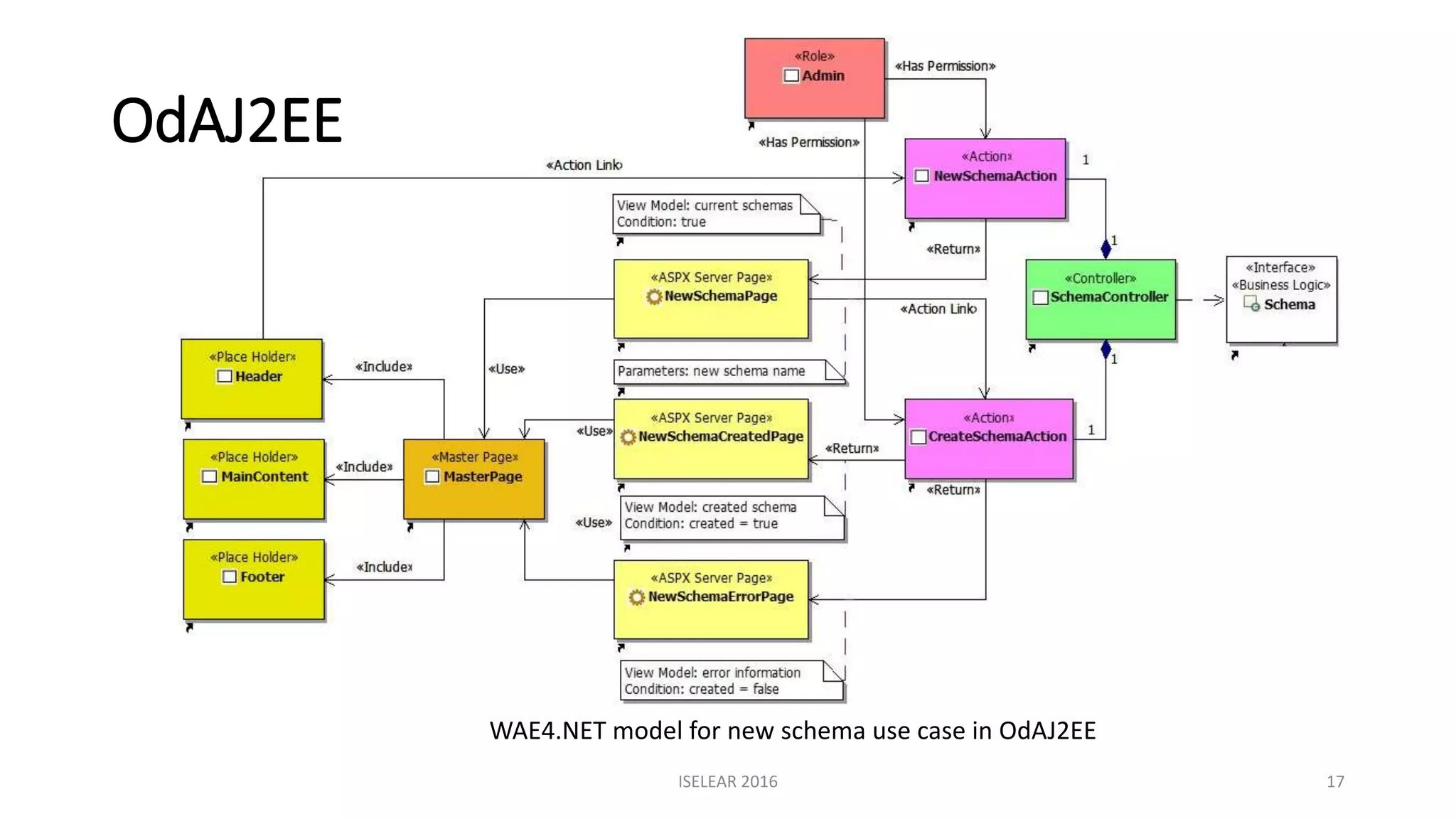 OdAJ2EE
ISELEAR 2016 17
WAE4.NET model for new schema use case in OdAJ2EE
 