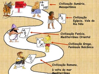 Civilização Suméria,
Mesopotâmia
Civilização
Egípcia, Vale do
Rio Nilo
Civilização Fenícia,
Mediterrâneo Oriental
Civilização Grega,
Península Balcânica
Civilização Romana,
à volta do mar
Mediterrâneo
 