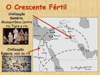 O Crescente Fértil
Civilização
Suméria,
Mesopotâmia (entre
rio Tigre e rio
Eufrates)
Civilização
Egípcia, vale do rio
Nilo
 