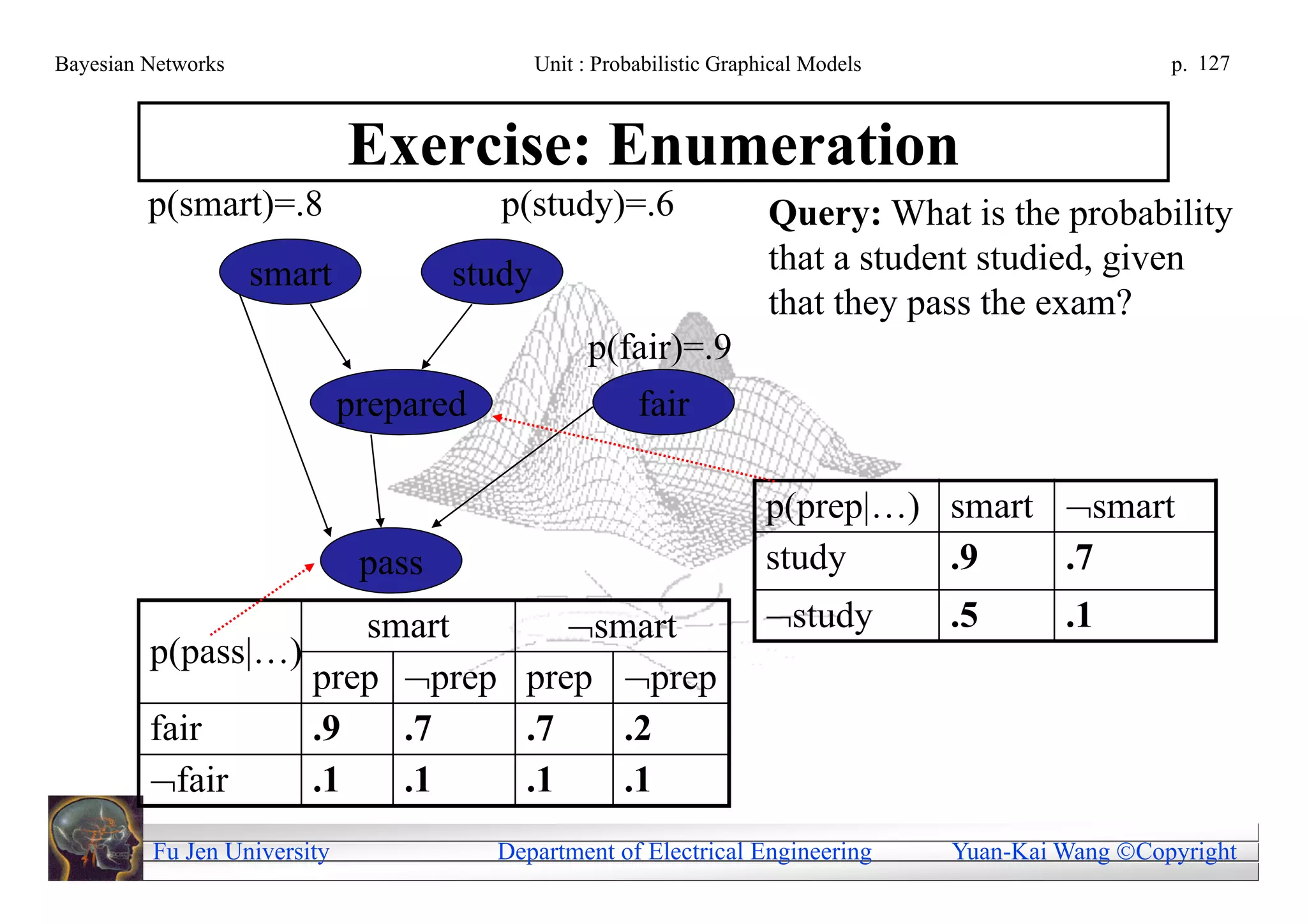 Bayesian Networks                            Unit : Probabilistic Graphical Models                     p. 127



                             Exercise: Enumeration
         p(smart)=.8                    p(study)=.6                    Query: What is the probability
                    smart            study                             that a student studied, given
                                                                       that they pass the exam?
                                                   p(fair)=.9
                             prepared                   fair

                                                                       p(prep|…) smart smart
                              pass                                     study     .9    .7
                      smart      smart                                study        .5       .1
         p(pass|…)
                   prep prep prep prep
         fair      .9   .7    .7    .2
         fair     .1   .1    .1    .1
         Fu Jen University              Department of Electrical Engineering         Yuan-Kai Wang Copyright
 