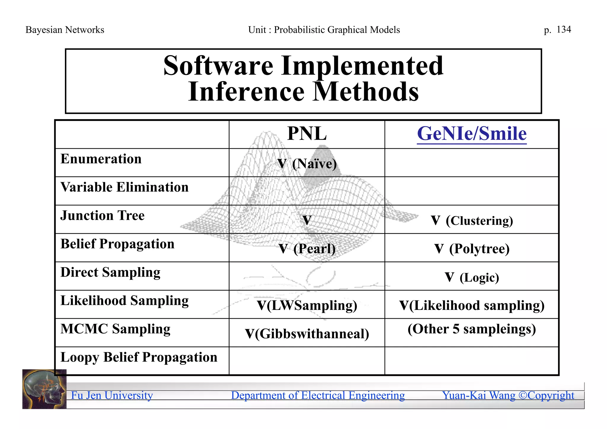 Bayesian Networks                    Unit : Probabilistic Graphical Models                          p. 134



                             Software Implemented
                               Inference Methods
                                             PNL                              GeNIe/Smile
       Enumeration                          v (Naïve)
       Variable Elimination
       Junction Tree                              v                             v (Clustering)
       Belief Propagation                   v (Pearl)                           v (Polytree)
       Direct Sampling                                                            v (Logic)
       Likelihood Sampling             v(LWSampling)                     v(Likelihood sampling)
       MCMC Sampling                v(Gibbswithanneal)                       (Other 5 sampleings)
       Loopy Belief Propagation

         Fu Jen University        Department of Electrical Engineering            Yuan-Kai Wang Copyright
 