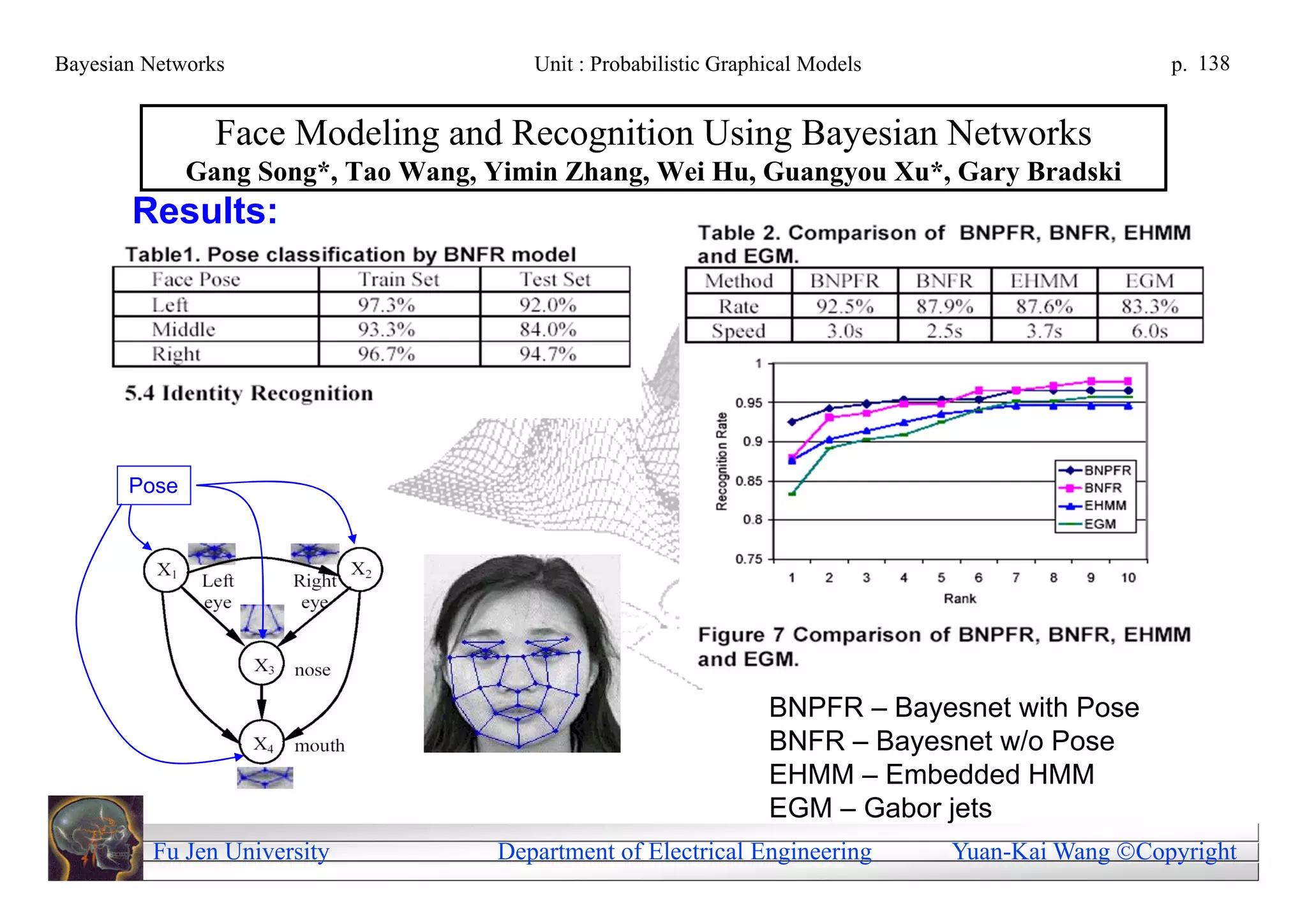 Bayesian Networks                      Unit : Probabilistic Graphical Models                          p. 138


                Face Modeling and Recognition Using Bayesian Networks
              Gang Song*, Tao Wang, Yimin Zhang, Wei Hu, Guangyou Xu*, Gary Bradski
       Results:




       Pose                                                                    Results:




                                                                 BNPFR – Bayesnet with Pose
                                                                 BNFR – Bayesnet w/o Pose
                                                                 EHMM – Embedded HMM
                                                                 EGM – Gabor jets
         Fu Jen University          Department of Electrical Engineering            Yuan-Kai Wang Copyright
 