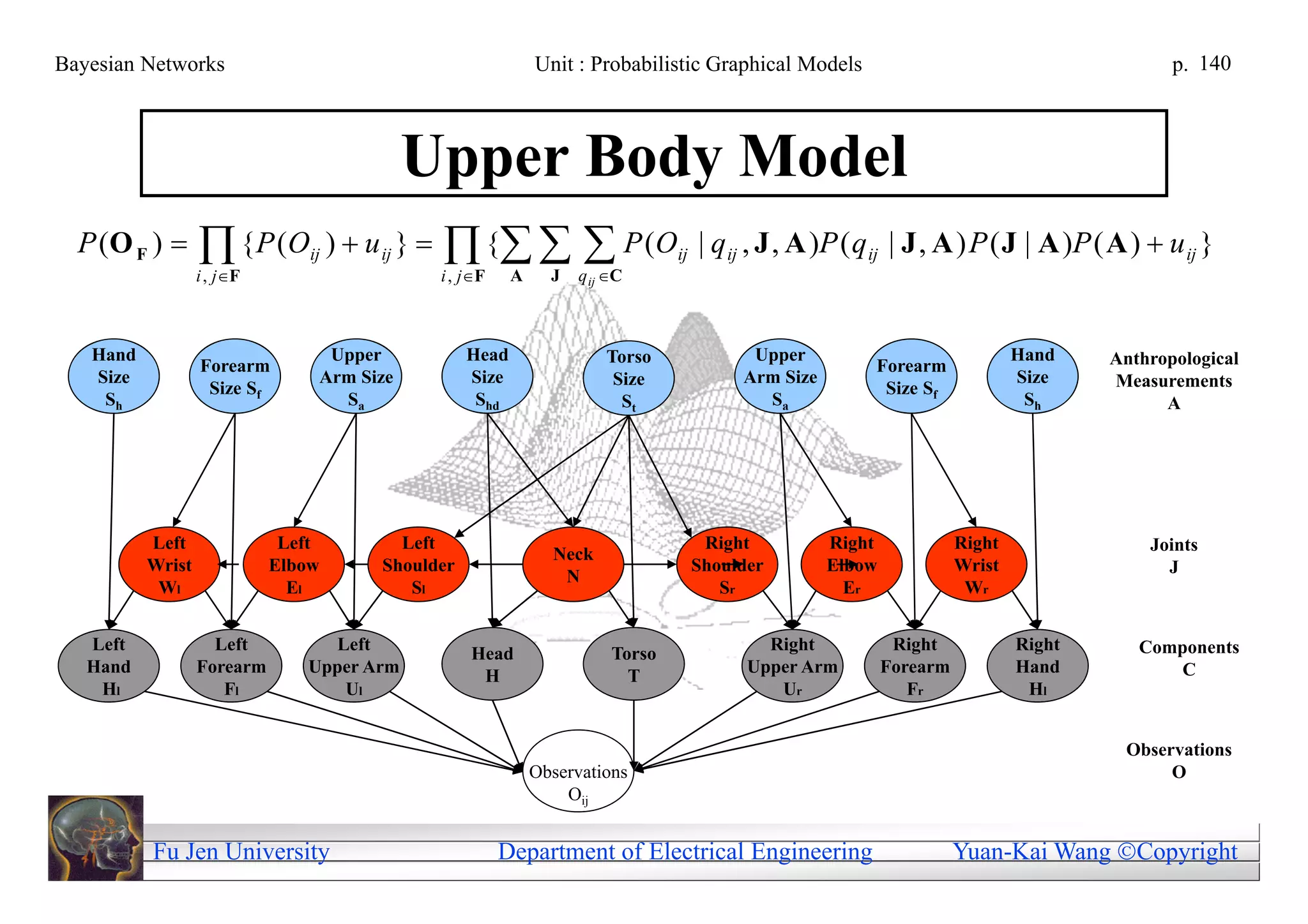 Bayesian Networks                                                  Unit : Probabilistic Graphical Models                                            p. 140



                                             Upper Body Model
  P (O F )        { P (O
                  i , jF
                                ij   )  u ij }     {   P ( O
                                                    i , jF    A     J   q ij C
                                                                                      ij   | q ij , J , A )P ( q ij | J , A ) P ( J | A )P ( A )  u ij }


   Hand                           Upper                 Head                 Torso               Upper                               Hand    Anthropological
                  Forearm                                                                                       Forearm
   Size                          Arm Size               Size                  Size              Arm Size                             Size    Measurements
                   Size Sf                                                                                       Size Sf
    Sh                             Sa                    Shd                   St                 Sa                                  Sh           A




          Left               Left            Left                                           Right          Right             Right               Joints
                                                                     Neck
          Wrist             Elbow          Shoulder                                        Shoulder        Elbow             Wrist                 J
                                                                      N
           Wl                 El              Sl                                              Sr             Er               Wr


   Left             Left          Left                                                             Right            Right            Right      Components
                                                        Head                  Torso
   Hand           Forearm      Upper Arm                                                         Upper Arm         Forearm           Hand           C
                                                         H                      T
    Hl               Fl            Ul                                                               Ur                Fr              Hl


                                                                                                                                              Observations
                                                                   Observations                                                                    O
                                                                       Oij


          Fu Jen University                                   Department of Electrical Engineering                           Yuan-Kai Wang Copyright
 