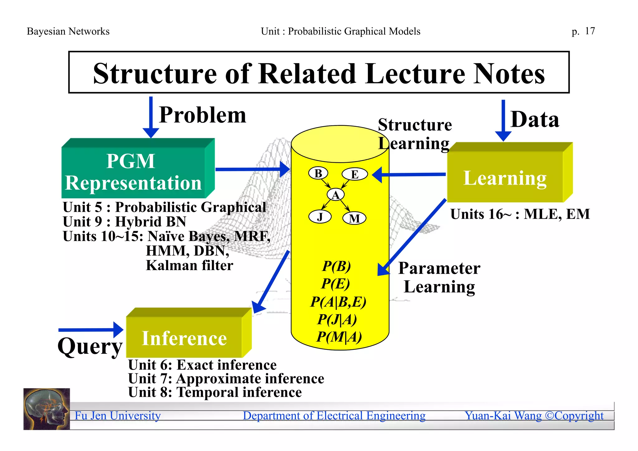 Bayesian Networks                      Unit : Probabilistic Graphical Models                      p. 17



             Structure of Related Lecture Notes
                         Problem                                  Structure            Data
                                                                  Learning
           PGM                                     B        E
       Representation                                                           Learning
                                                        A
       Unit 5 : Probabilistic Graphical                                        Units 16~ : MLE, EM
       Unit 9 : Hybrid BN                           J       M
       Units 10~15: Naïve Bayes, MRF,
                    HMM, DBN,
                    Kalman filter                   P(B)              Parameter
                                                    P(E)              Learning
                                                  P(A|B,E)
                                                   P(J|A)
      Query Inference
                                                   P(M|A)
                    Unit 6: Exact inference
                    Unit 7: Approximate inference
                    Unit 8: Temporal inference
         Fu Jen University          Department of Electrical Engineering        Yuan-Kai Wang Copyright
 