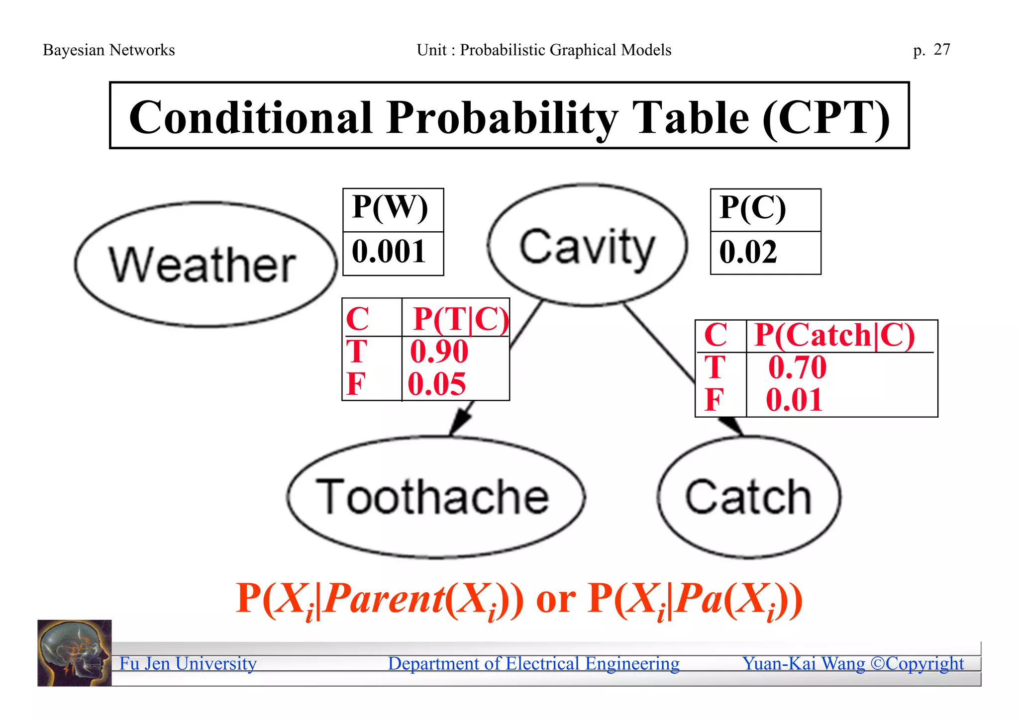 Bayesian Networks                   Unit : Probabilistic Graphical Models                       p. 27



          Conditional Probability Table (CPT)
                             P(W)                                           P(C)
                             0.001                                          0.02
                             C     P(T|C)                                   C P(Catch|C)
                             T     0.90                                     T 0.70
                             F     0.05                                     F 0.01




                       P(Xi|Parent(Xi)) or P(Xi|Pa(Xi))
         Fu Jen University       Department of Electrical Engineering         Yuan-Kai Wang Copyright
 