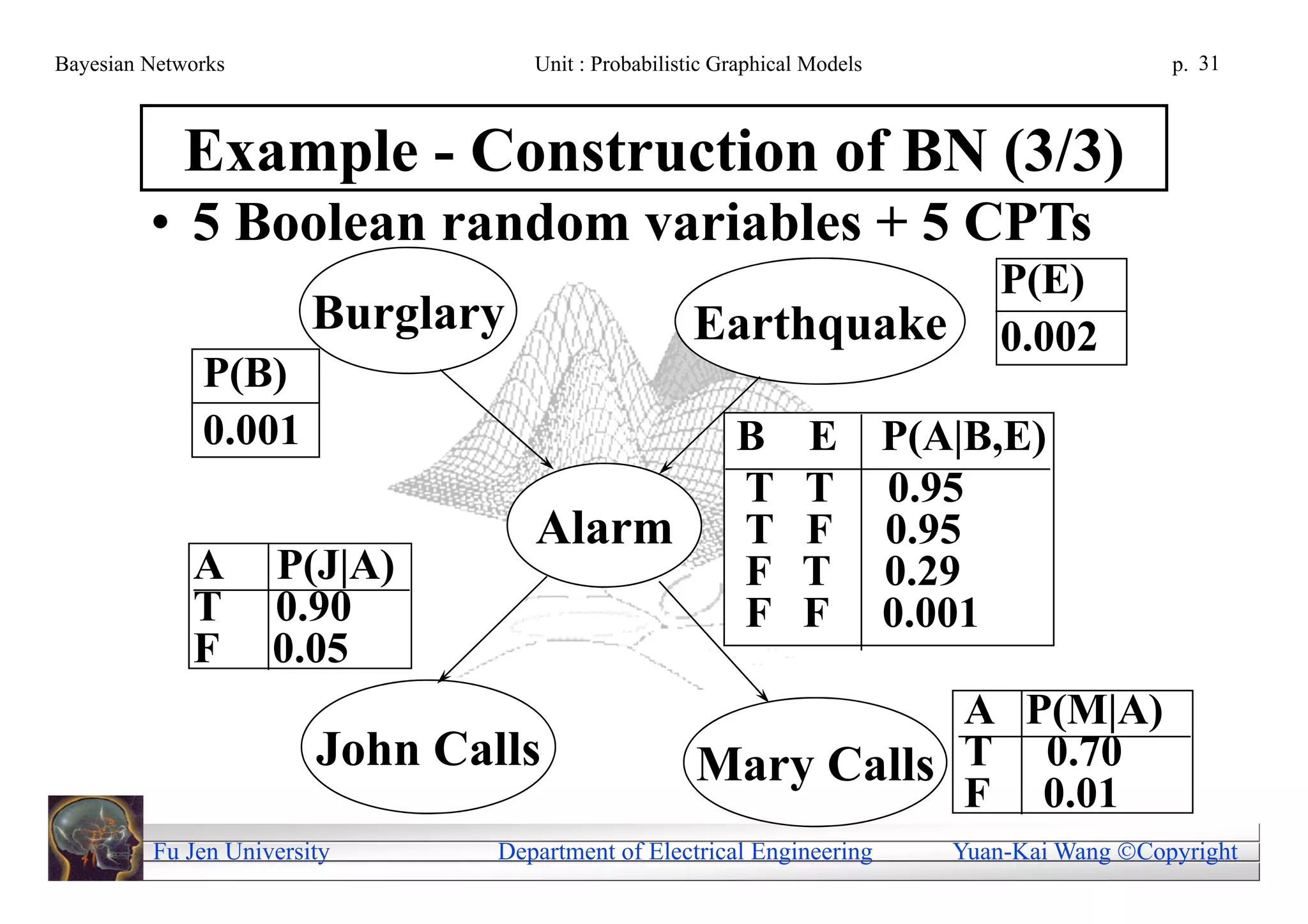 Bayesian Networks                  Unit : Probabilistic Graphical Models                     p. 31



            Example - Construction of BN (3/3)
         • 5 Boolean random variables + 5 CPTs
                                                                               P(E)
                        Burglary                    Earthquake                 0.002
              P(B)
              0.001                                      B       E P(A|B,E)
                                                         T       T 0.95
                                   Alarm                 T       F 0.95
             A      P(J|A)                               F       T 0.29
             T      0.90                                 F       F 0.001
             F      0.05
                                                                A P(M|A)
                        John Calls                   Mary Calls T 0.70
                                                                F 0.01
         Fu Jen University      Department of Electrical Engineering       Yuan-Kai Wang Copyright
 