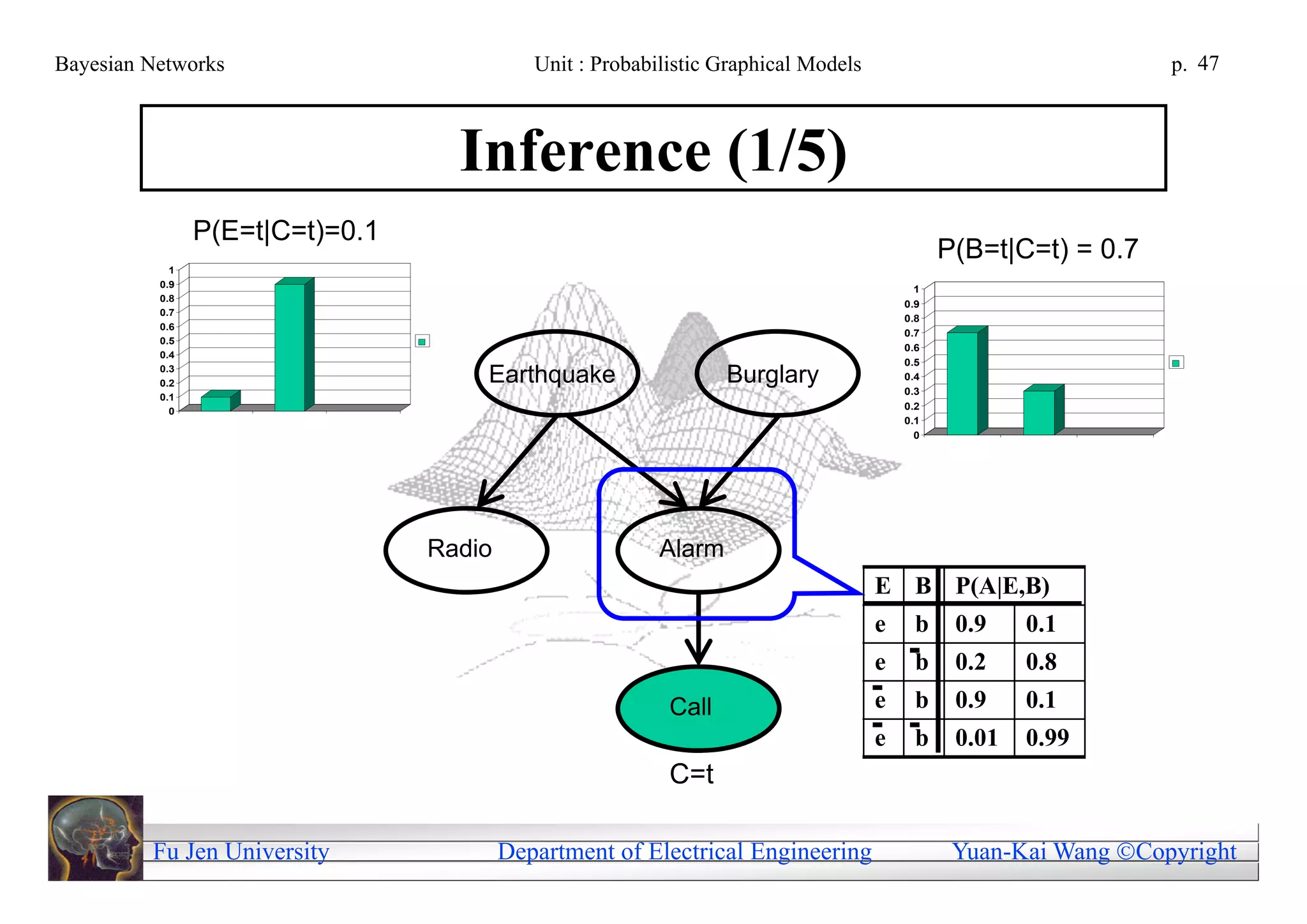 Bayesian Networks                           Unit : Probabilistic Graphical Models                                p. 47



                                   Inference (1/5)
                P(E=t|C=t)=0.1
                                                                                              P(B=t|C=t) = 0.7
            1
          0.9                                                                             1
          0.8
                                                                                        0.9
          0.7
                                                                                        0.8
          0.6
                                                                                        0.7
          0.5
                                                                                        0.6
          0.4
                                                                                        0.5
          0.3
          0.2                        Earthquake                   Burglary              0.4
                                                                                        0.3
          0.1
            0
                                                                                        0.2
                                                                                        0.1
                                                                                          0




                                 Radio                    Alarm
                                                                                    E B P(A|E,B)
                                                                                    e     b    0.9    0.1
                                                                                    e     b    0.2    0.8
                                                           Call                     e     b    0.9    0.1
                                                                                    e     b    0.01   0.99
                                                           C=t

         Fu Jen University               Department of Electrical Engineering                  Yuan-Kai Wang Copyright
 