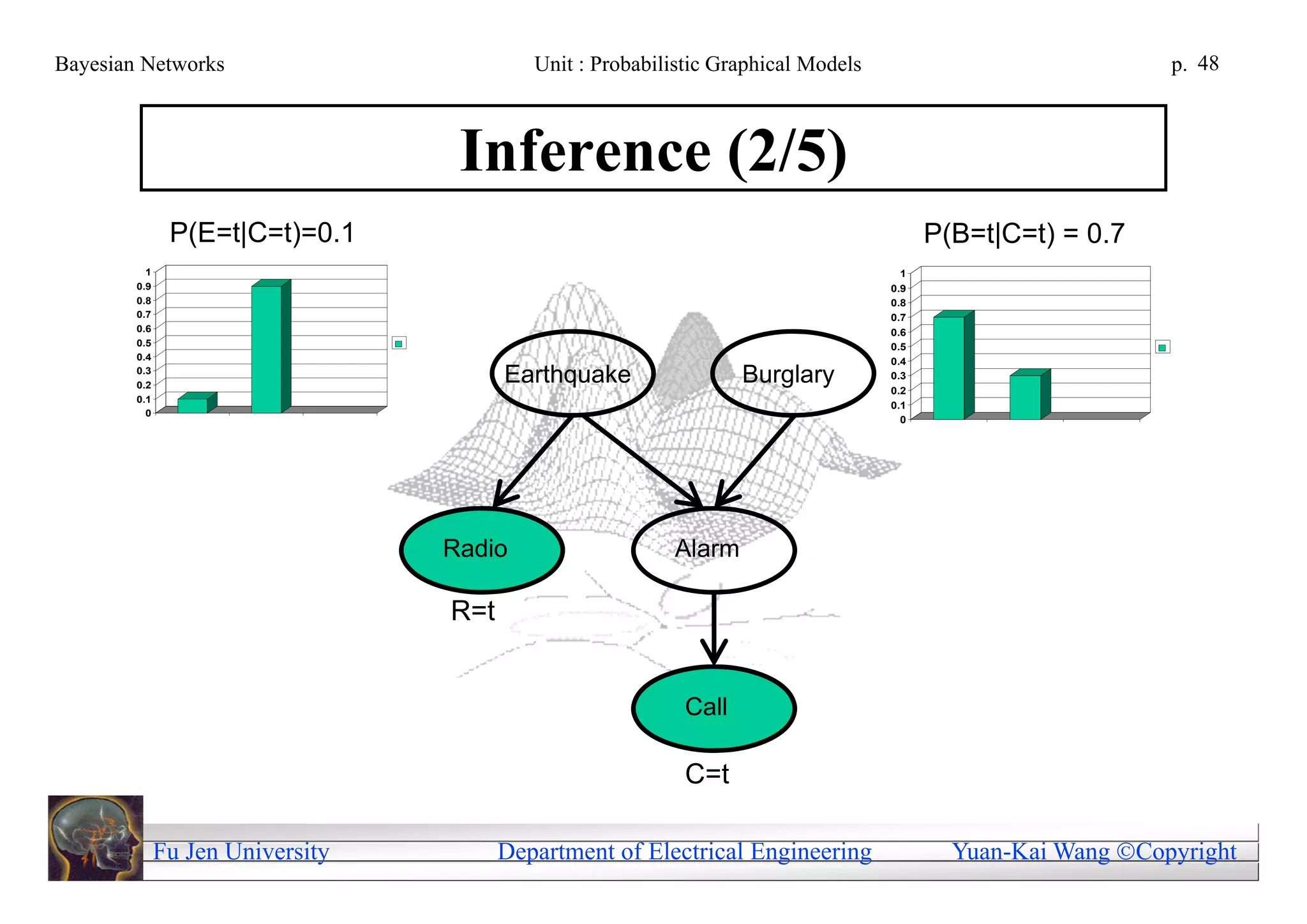 Bayesian Networks                          Unit : Probabilistic Graphical Models                             p. 48



                                   Inference (2/5)
               P(E=t|C=t)=0.1                                                            P(B=t|C=t) = 0.7
          1                                                                          1
        0.9                                                                        0.9
        0.8                                                                        0.8
        0.7                                                                        0.7
        0.6                                                                        0.6
        0.5                                                                        0.5
        0.4                                                                        0.4
        0.3
        0.2
                                        Earthquake                 Burglary        0.3
                                                                                   0.2
        0.1
                                                                                   0.1
          0
                                                                                     0




                                  Radio                   Alarm

                                  R=t


                                                            Call

                                                            C=t

              Fu Jen University         Department of Electrical Engineering               Yuan-Kai Wang Copyright
 