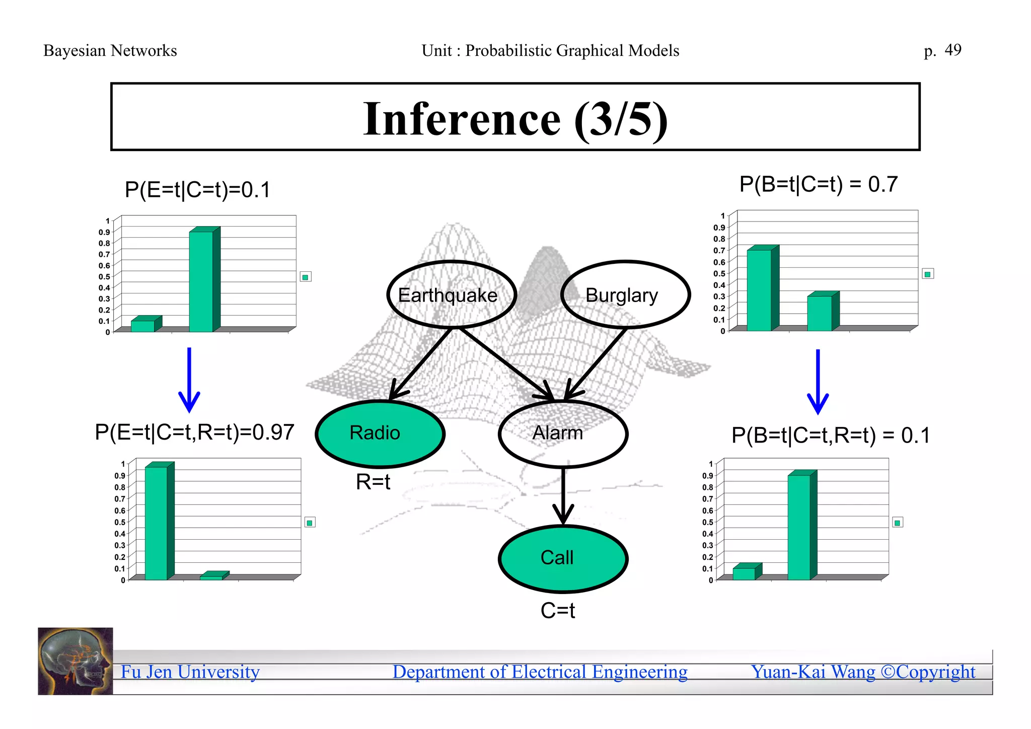 Bayesian Networks                          Unit : Probabilistic Graphical Models                                  p. 49



                                   Inference (3/5)
               P(E=t|C=t)=0.1                                                                  P(B=t|C=t) = 0.7
                                                                                           1
         1
                                                                                         0.9
       0.9
                                                                                         0.8
       0.8
       0.7                                                                               0.7
       0.6                                                                               0.6
       0.5                                                                               0.5
       0.4                                                                               0.4
       0.3                              Earthquake                 Burglary              0.3
                                                                                         0.2
       0.2
       0.1                                                                               0.1
         0                                                                                 0




      P(E=t|C=t,R=t)=0.97         Radio                   Alarm                                P(B=t|C=t,R=t) = 0.1
               1                                                                     1
             0.9                                                                   0.9
             0.8                  R=t                                              0.8
             0.7                                                                   0.7
             0.6                                                                   0.6
             0.5                                                                   0.5
             0.4                                                                   0.4
             0.3                                                                   0.3
             0.2
             0.1
                                                            Call                   0.2
                                                                                   0.1
               0                                                                     0



                                                            C=t

              Fu Jen University         Department of Electrical Engineering                    Yuan-Kai Wang Copyright
 