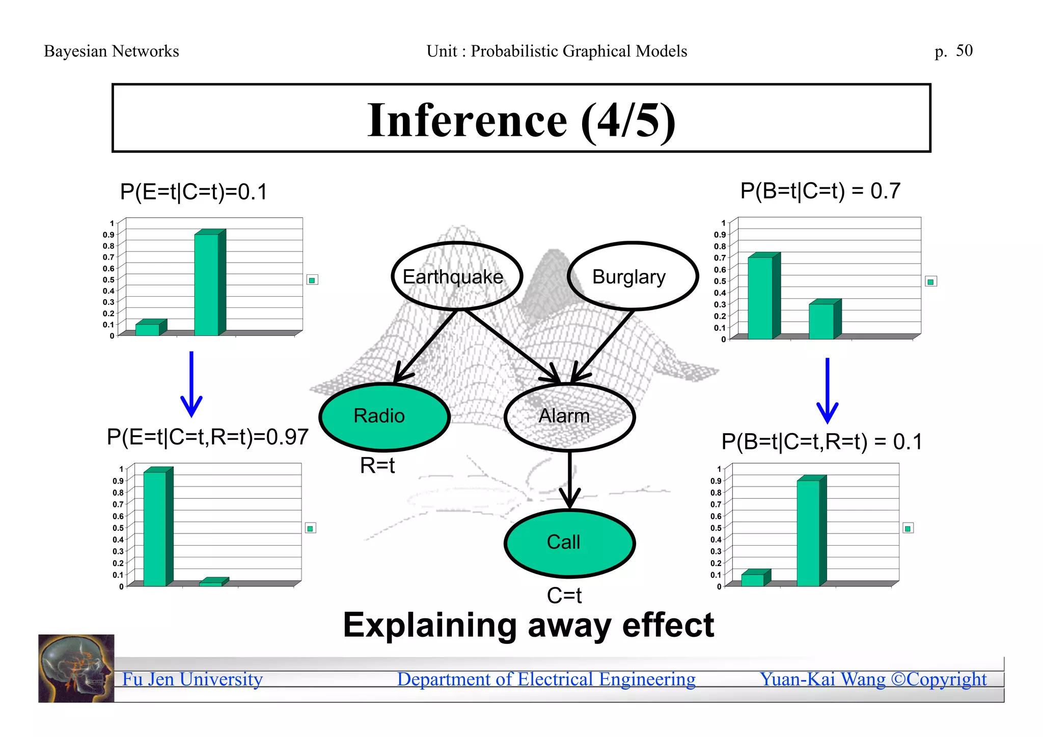 Bayesian Networks                          Unit : Probabilistic Graphical Models                            p. 50



                                  Inference (4/5)
             P(E=t|C=t)=0.1                                                              P(B=t|C=t) = 0.7
         1                                                                           1
       0.9                                                                         0.9
       0.8                                                                         0.8
       0.7                                                                         0.7
       0.6                                                                         0.6
       0.5                              Earthquake                 Burglary        0.5
       0.4                                                                         0.4
       0.3                                                                         0.3
       0.2                                                                         0.2
       0.1                                                                         0.1
         0                                                                           0




                                 Radio                    Alarm
       P(E=t|C=t,R=t)=0.97                                                           P(B=t|C=t,R=t) = 0.1
           1
         0.9
                                  R=t                                                1
                                                                                   0.9
         0.8                                                                       0.8
         0.7                                                                       0.7
         0.6                                                                       0.6
         0.5                                                                       0.5
         0.4
         0.3
                                                            Call                   0.4
                                                                                   0.3
         0.2                                                                       0.2
         0.1                                                                       0.1
           0                                                                         0
                                                            C=t
                                 Explaining away effect
             Fu Jen University          Department of Electrical Engineering              Yuan-Kai Wang Copyright
 