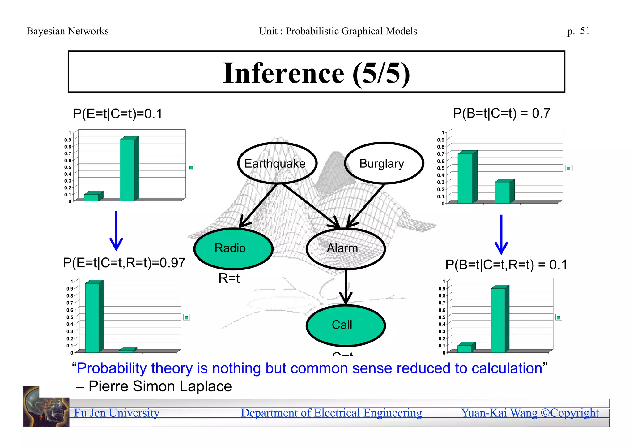 Bayesian Networks                          Unit : Probabilistic Graphical Models                             p. 51



                                   Inference (5/5)
             P(E=t|C=t)=0.1                                                               P(B=t|C=t) = 0.7
         1                                                                           1
       0.9                                                                         0.9
       0.8                                                                         0.8
       0.7                                                                         0.7
       0.6
       0.5                              Earthquake                 Burglary        0.6
                                                                                   0.5
       0.4                                                                         0.4
       0.3                                                                         0.3
       0.2                                                                         0.2
       0.1                                                                         0.1
         0                                                                           0




                                  Radio                   Alarm
       P(E=t|C=t,R=t)=0.97                                                               P(B=t|C=t,R=t) = 0.1
          1                       R=t                                                1
        0.9                                                                        0.9
        0.8                                                                        0.8
        0.7                                                                        0.7
        0.6                                                                        0.6
        0.5                                                                        0.5
        0.4
        0.3
                                                            Call                   0.4
                                                                                   0.3
        0.2                                                                        0.2
        0.1                                                                        0.1
          0                                                                          0
                                                            C=t
             “Probability theory is nothing but common sense reduced to calculation”
              – Pierre Simon Laplace
              Fu Jen University         Department of Electrical Engineering               Yuan-Kai Wang Copyright
 