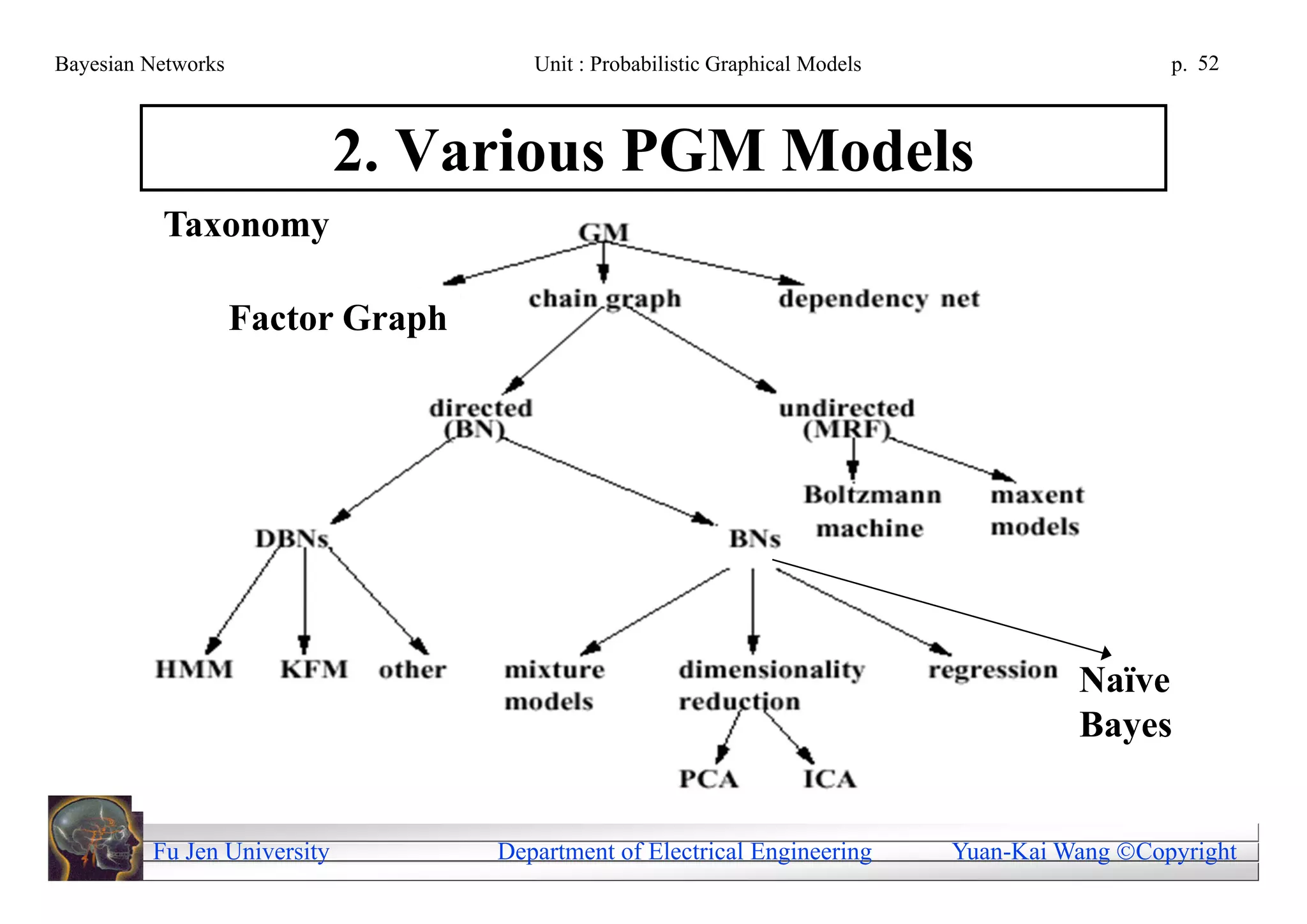 Bayesian Networks                     Unit : Probabilistic Graphical Models                     p. 52



                             2. Various PGM Models
          Taxonomy

                    Factor Graph




                                                                                        Naïve
                                                                                        Bayes


         Fu Jen University         Department of Electrical Engineering       Yuan-Kai Wang Copyright
 