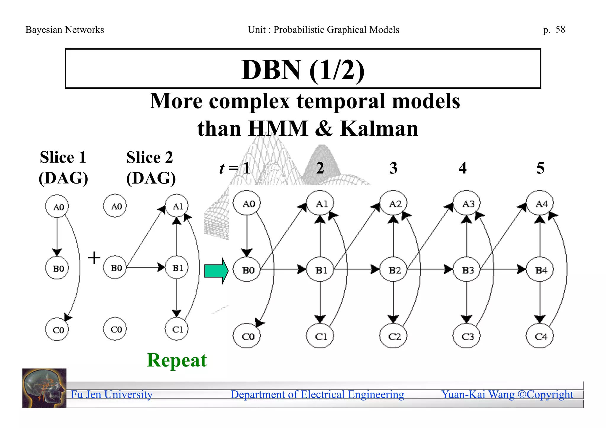 Bayesian Networks                    Unit : Probabilistic Graphical Models                     p. 58



                                    DBN (1/2)
                         More complex temporal models
                            than HMM & Kalman
  Slice 1           Slice 2
                                 t=1                 2                 3        4             5
  (DAG)             (DAG)



             +



                        Repeat
         Fu Jen University        Department of Electrical Engineering       Yuan-Kai Wang Copyright
 