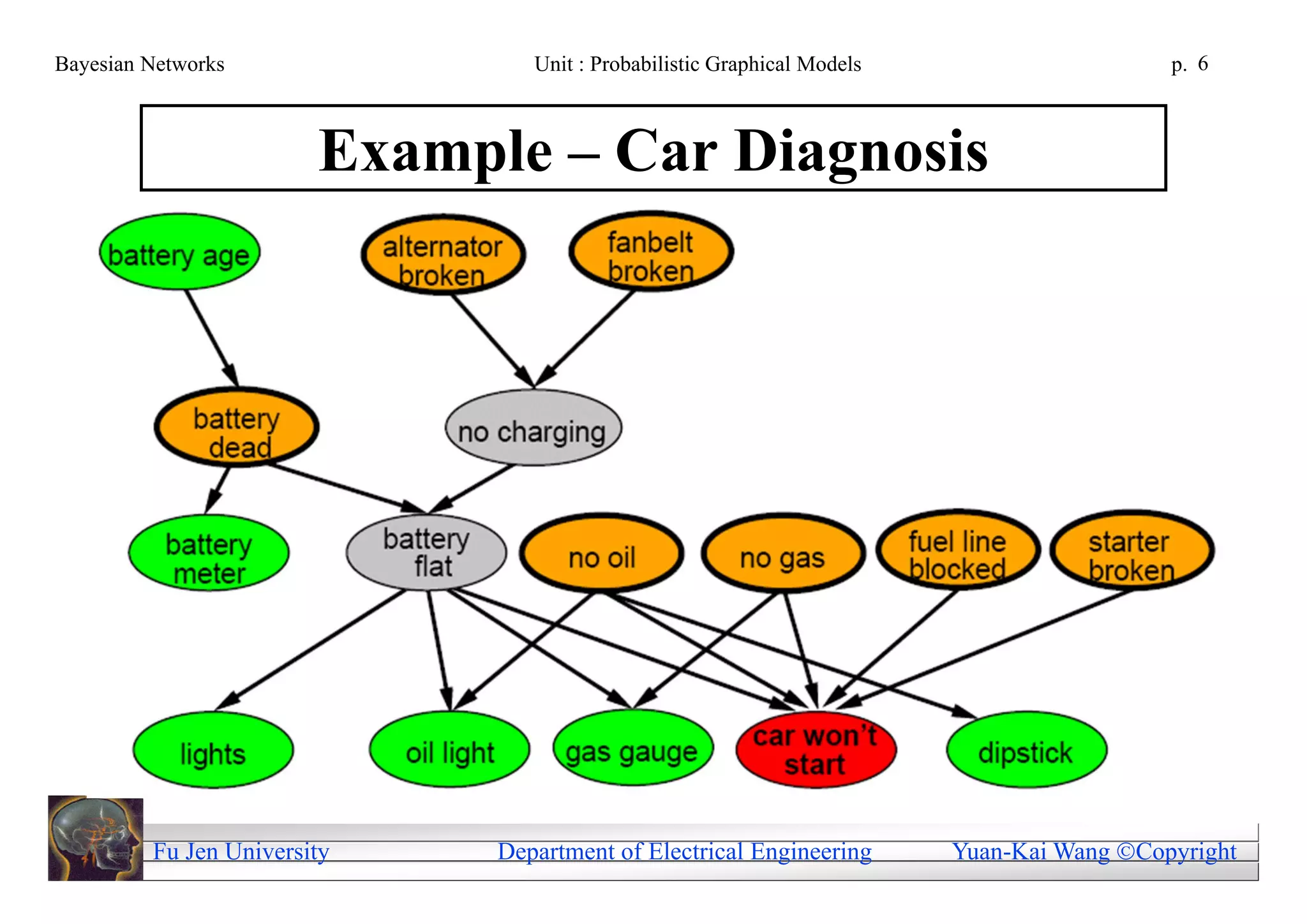 Bayesian Networks                Unit : Probabilistic Graphical Models                     p. 6



                        Example – Car Diagnosis




         Fu Jen University    Department of Electrical Engineering       Yuan-Kai Wang Copyright
 
