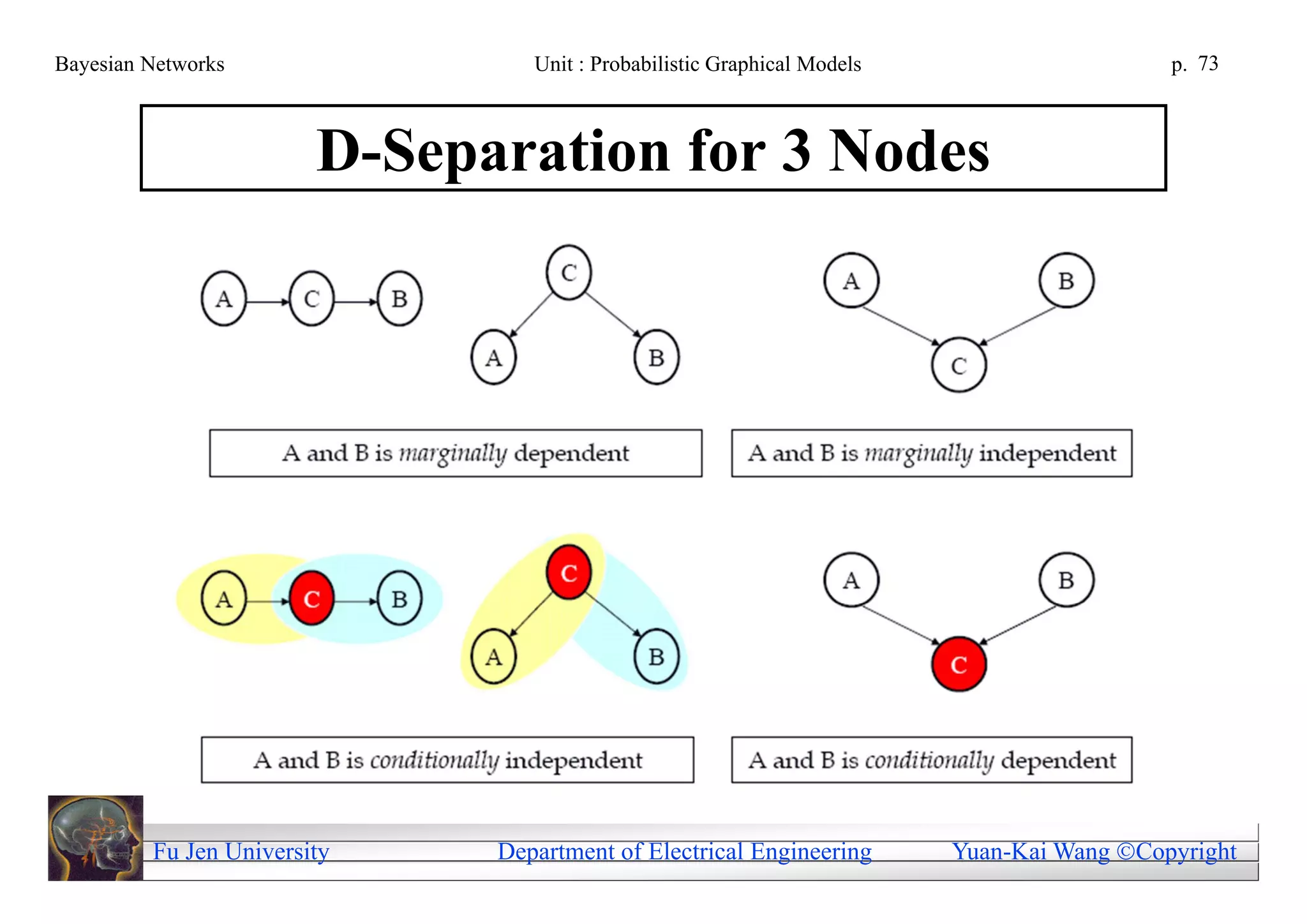 Bayesian Networks                Unit : Probabilistic Graphical Models                     p. 73



                        D-Separation for 3 Nodes




         Fu Jen University    Department of Electrical Engineering       Yuan-Kai Wang Copyright
 