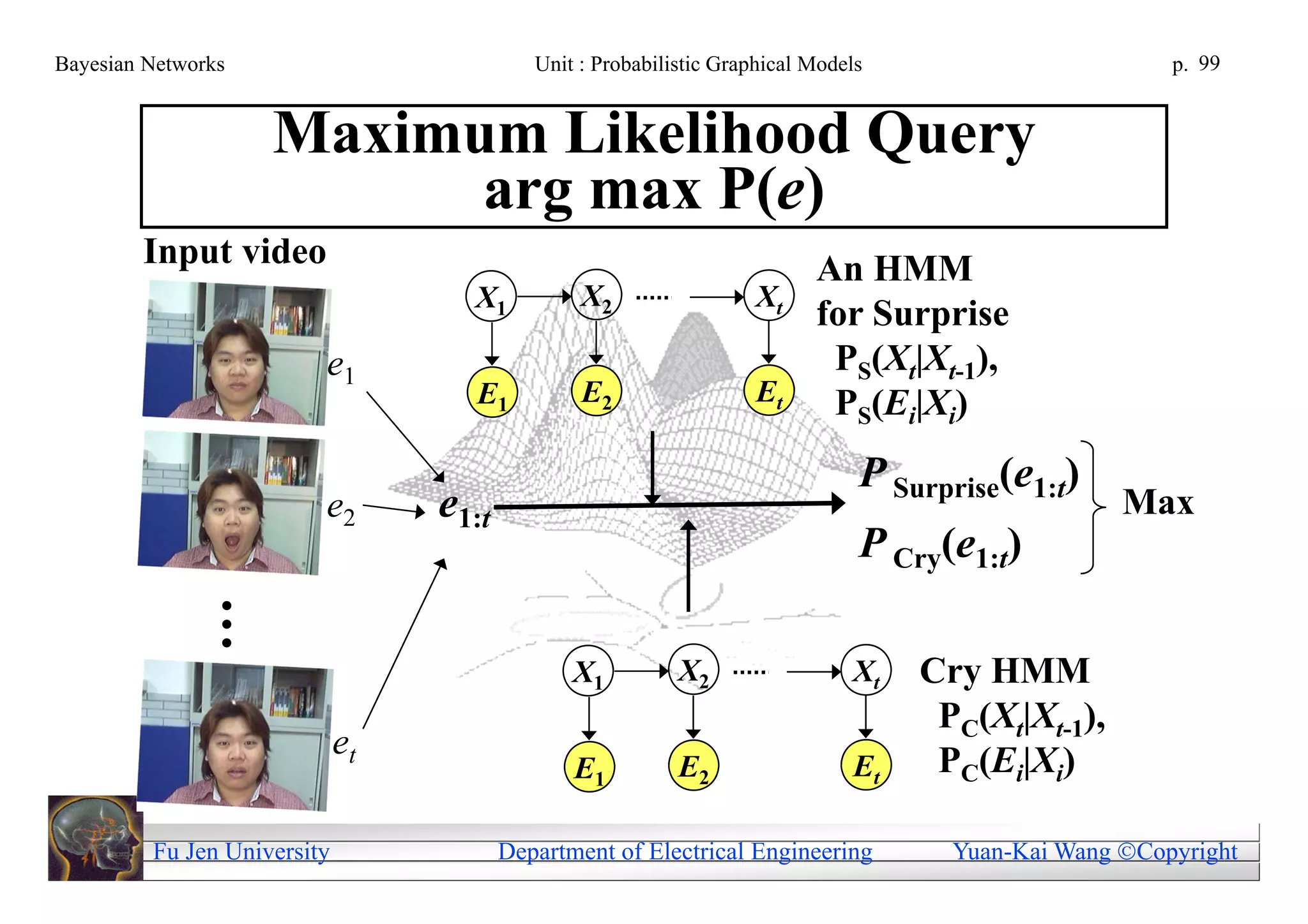 Bayesian Networks                           Unit : Probabilistic Graphical Models                       p. 99


                    Maximum Likelihood Query
                          arg max P(e)
        Input video                                                        An HMM
                                    X1           X2                 Xt
                                                                           for Surprise
                         e1                                                 PS(Xt|Xt-1),
                                    E1           E2                 Et      PS(Ei|Xi)
                                                                                P Surprise(e1:t)
                         e2       e1:t                                                              Max
                                                                                P Cry(e1:t)
               …




                                                X1          X2                 Xt   Cry HMM
                                                                                     PC(Xt|Xt-1),
                             et
                                                E1          E2                 Et    PC(Ei|Xi)

         Fu Jen University               Department of Electrical Engineering         Yuan-Kai Wang Copyright
 