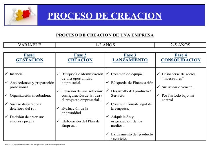 Fases De La Creacion De Una Empresa es.slideshare.net