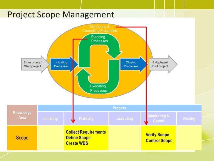 pmp training 05 project scope management project management scope