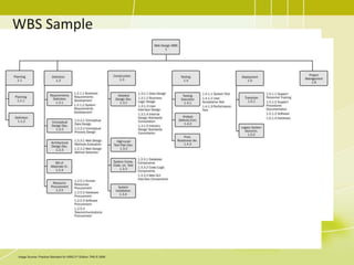 WBS Sample
Image Source: Practice Standard for WBS 2nd Edition. PMI © 2006
 