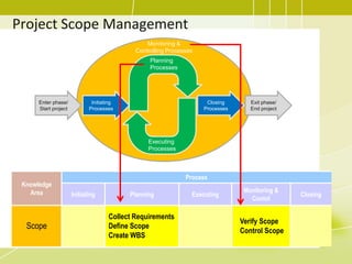 Project Scope Management
Knowledge
Area
Process
Initiating Planning Executing
Monitoring &
Contol
Closing
Scope
Collect Requirements
Define Scope
Create WBS
Verify Scope
Control Scope
Enter phase/
Start project
Exit phase/
End project
Initiating
Processes
Closing
Processes
Planning
Processes
Executing
Processes
Monitoring &
Controlling Processes
 