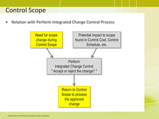 Control Scope
• Relation with Perform Integrated Change Control Process
Need for scope
change during
Control Scope
Potential impact to scope
found in Control Cost, Control
Schedule, etc.
Perform
Integrated Change Control
* Accept or reject the change? *
Return to Control
Scope to process
the approved
change
Image redrawn from: PMP Exam Preparation 6th Edition, Rita Mulcahy
 
