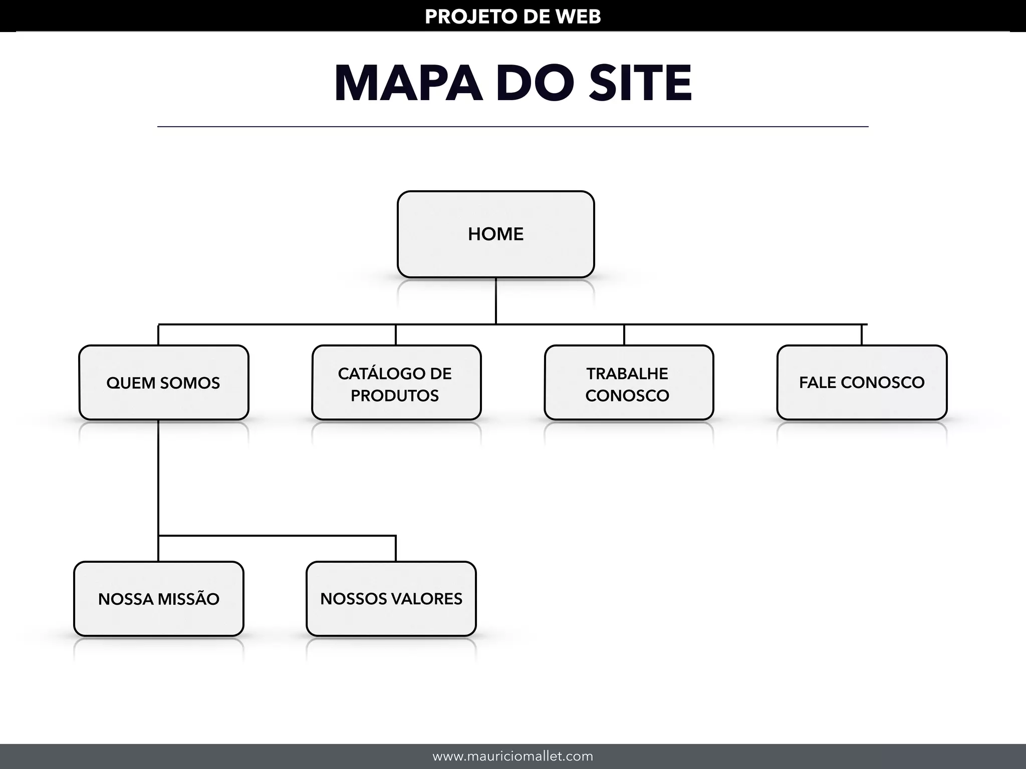 www.mauriciomallet.com
PROJETO DE WEB
MAPA DO SITE
QUEM SOMOS
CATÁLOGO DE
PRODUTOS
TRABALHE
CONOSCO
FALE CONOSCO
NOSSA MISSÃO NOSSOS VALORES
HOME
 