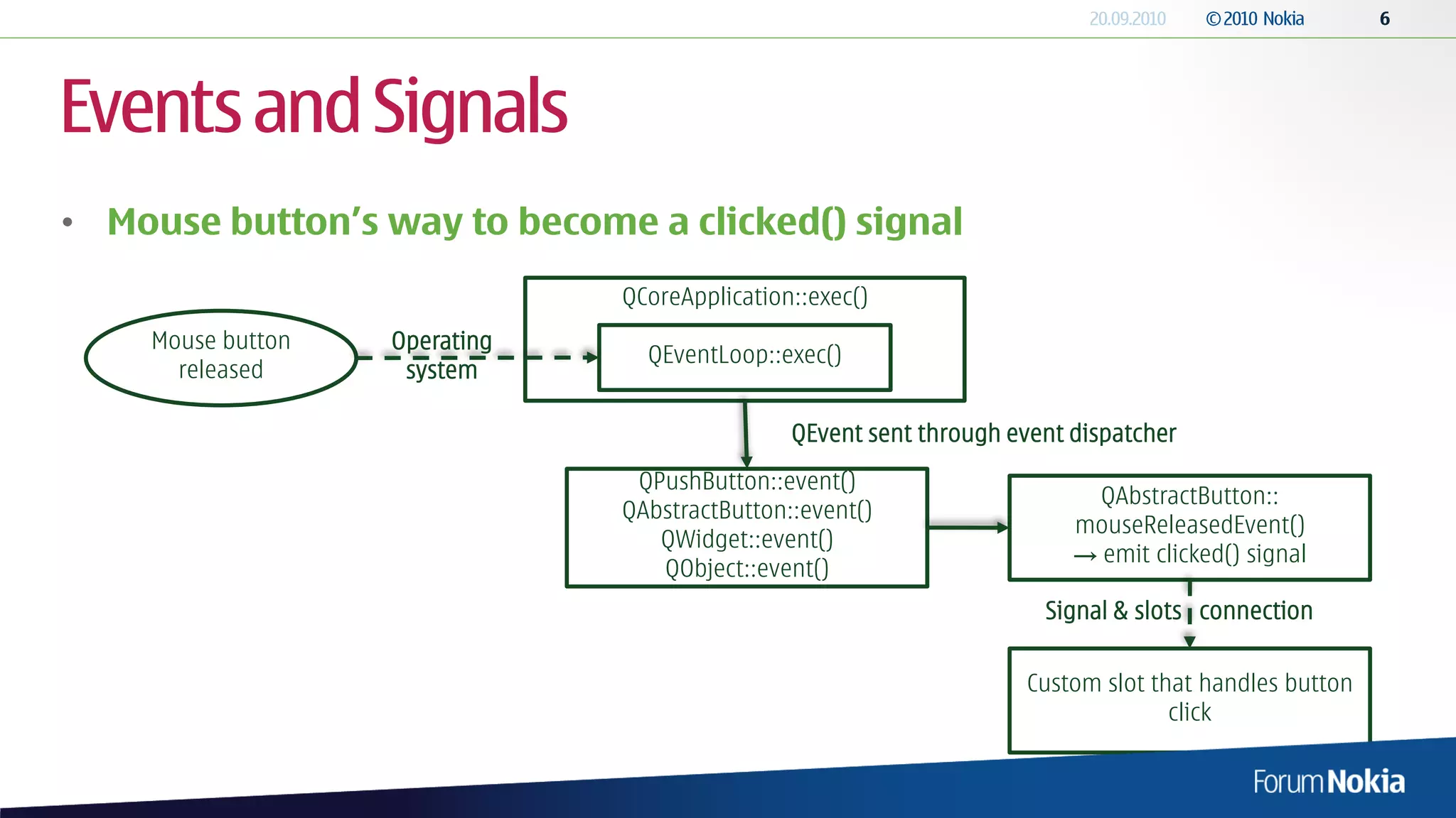 Events and Signals
• Mouse button’s way to become a clicked() signal
                               QCoreApplication::exec()
    Mouse button   Operating
                                 QEventLoop::exec()
      released      system

                                               QEvent sent through event dispatcher
                                QPushButton::event()
                                                                           QAbstractButton::
                               QAbstractButton::event()
                                                                         mouseReleasedEvent()
                                  QWidget::event()
                                                                         → emit clicked() signal
                                  QObject::event()
                                                                      Signal & slots connection

                                                                    Custom slot that handles button
                                                                                  click
 