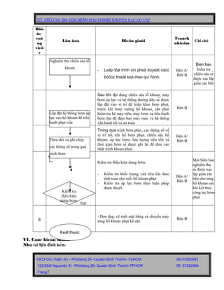 CT: XÖÛ LYÙ GIA COÁ NEÀN KHU CHUNG CHUYỂN RÁC GÒ VẤP
Böô
ùc
coâ
ng
vieä
c
Löu ñoà Dieãn giaûi
Traùch
nhieäm
Ghi chú
- Laäp tôø trình xin pheâ duyeät caùc
böôùc thieát keá theo qui ñònh.
Bên A/
Bên B
Bien bản
kiểm tra
chiều sâu sẽ
được xác lập
giữa các bên
Sau khi đạt đúng chiều sâu lỗ khoan, máy
bơm áp lực và hệ thống đường đây sẽ được
lắp đặt vào vị trí để triển khai bơm phụt,
trước khi bơm xuống hố khoan, cần phải
kiểm tra hệ máy trộn, máy bơm và tiến hành
bơm thử để đảm bảo máy móc và hệ thống
vận hành tốt và an toàn
Bên B
Trong quá trình bơm phụt, các thông số về
vị trí hố, tên hố bơm phụt, chiều sâu hố
khoan, áp lực bơm, lưu lượng tiêu tốn và
thời gian bơm sẽ được ghi lại để đưa vào
nhật trình khoan phụt.
Bên A/
Bên B
Khoâng ñaït
Đạt
Kiểm tra điều kiện dừng bơm:
- Kiểm tra khối lượng vữa tiêu tốn theo
tính toán cho mỗi hố khoan phụt
- Kiểm tra áp lực bơm theo biện pháp
được duyệt.
Bên A/
Bên B
Một biên bản
nghiệm thu
sẽ được xác
lập giữa các
bên cho từng
hố khoan sau
khi kết thúc
công tác bơm
phụt
8
- Dọn dẹp, vệ sinh mặt bằng và chuyển máy
sang hố khoan phụt kế cận
Bên B
VI. Caùc bieåu maãu:
Như tài liệu đính kèm.
19C3 Chu Vaên An – Phöôøng 26 –Quaän Bình Thaïnh -TpHCM 08-37262693
123/28/8 Nguyeãn Xí –Phöôøng 26- Quaän Bình Thaïnh-TPHCM 08- 37262694
-Trang7
Keát thuùc
Lắp đặt hệ thống bơm áp
lực vào hố khoan để tiến
hành phụt vữa
Nghiệm thu chiều sâu lỗ
khoan
Theo dõi và ghi chép
các thông số trong quá
trình bơm
Kiểm tra
điều kiện
dừng bơm
 