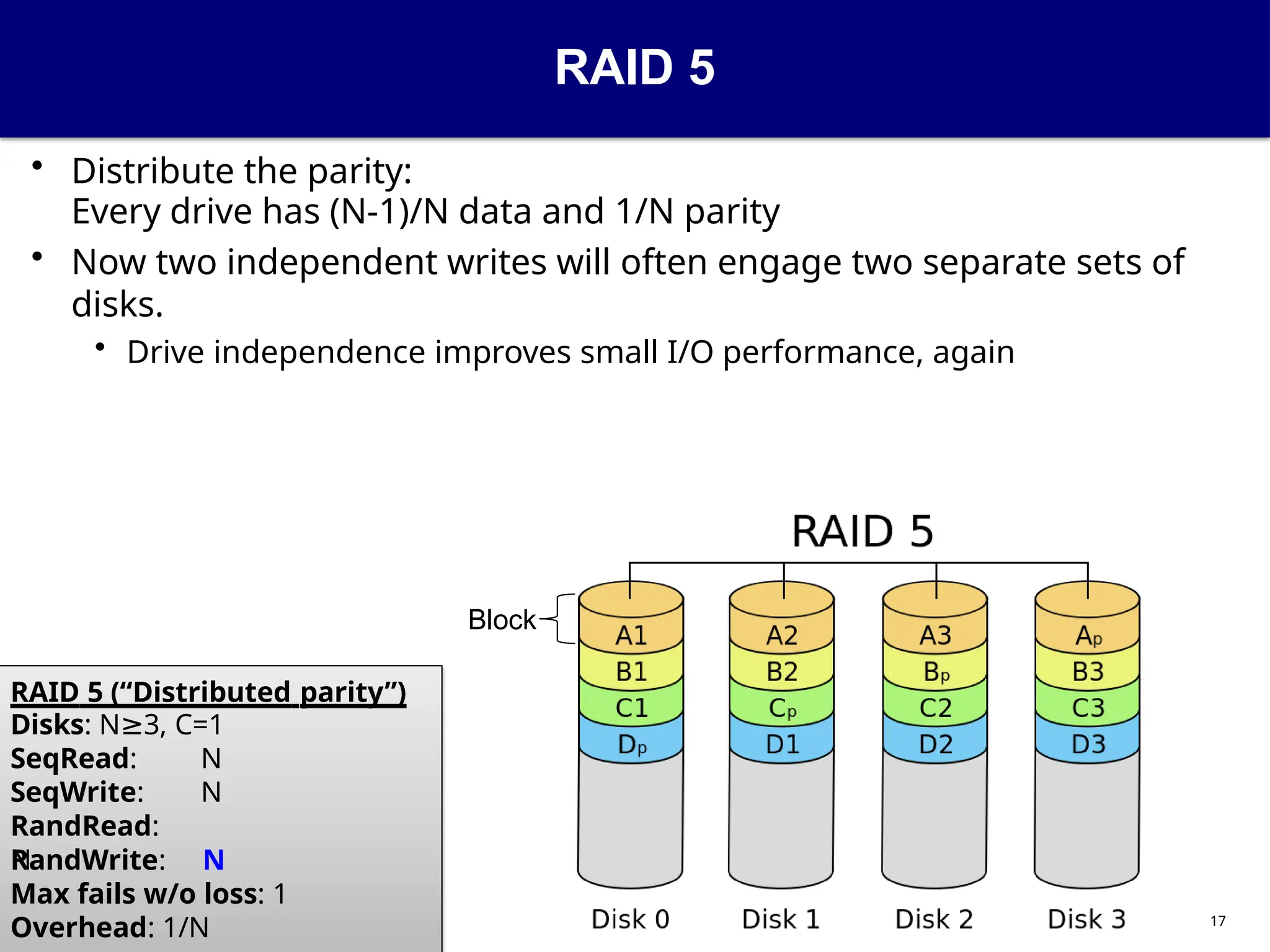 RAID 5
• Distribute the parity:
Every drive has (N-1)/N data and 1/N parity
• Now two independent writes will often engage two separate sets of
disks.
• Drive independence improves small I/O performance, again
Block
RAID 5 (“Distributed parity”)
Disks: N 3,
≥ C=1
SeqRead: N
SeqWrite: N
RandRead:
N
RandWrite: N
Max fails w/o loss: 1
Overhead: 1/N 17
 