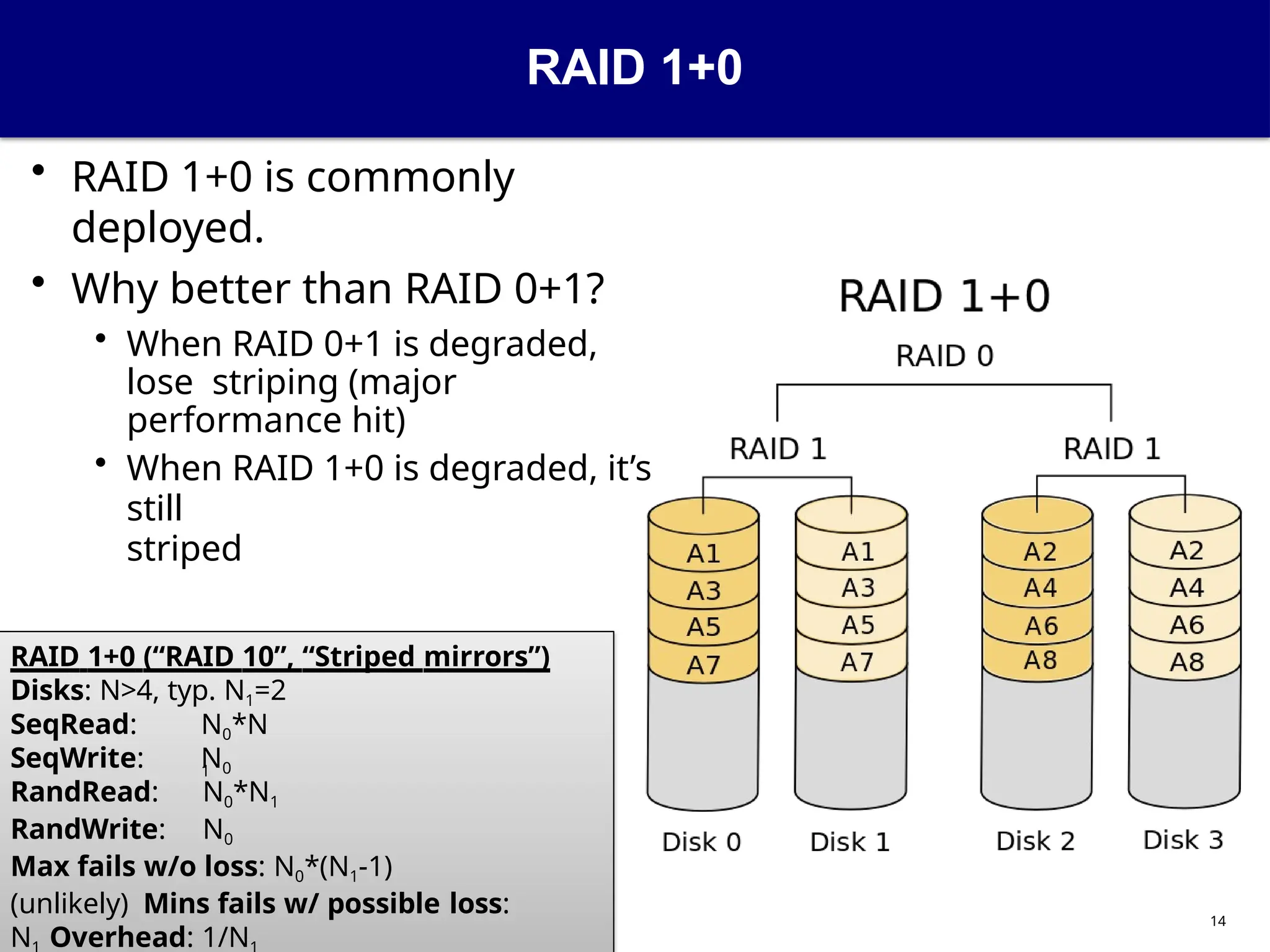 RAID 1+0
• RAID 1+0 is commonly
deployed.
• Why better than RAID 0+1?
• When RAID 0+1 is degraded,
lose striping (major
performance hit)
• When RAID 1+0 is degraded, it’s
still
striped
RAID 1+0 (“RAID 10”, “Striped mirrors”)
Disks: N>4, typ. N1=2
SeqRead:
SeqWrite:
N0*N
1
N0
RandRead: N0*N1
RandWrite: N0
Max fails w/o loss: N0*(N1-1)
(unlikely) Mins fails w/ possible loss:
N Overhead: 1/N
14
 