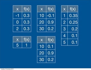 x   f(x)   x   f(x)   x   f(x)
                           -1 0.3     10 -0.1    1 0.35
                           0   0.3    20 0.9     2 0.25
                           2   0.3    30 0.2     3    0.2
                                                 4    0.1
                           x   f(x)   x   f(x)
                                                 5    0.1
                           5    1     10 0.1
                                      20 0.9
                                      30 0.2
Tuesday, 26 January 2010
 