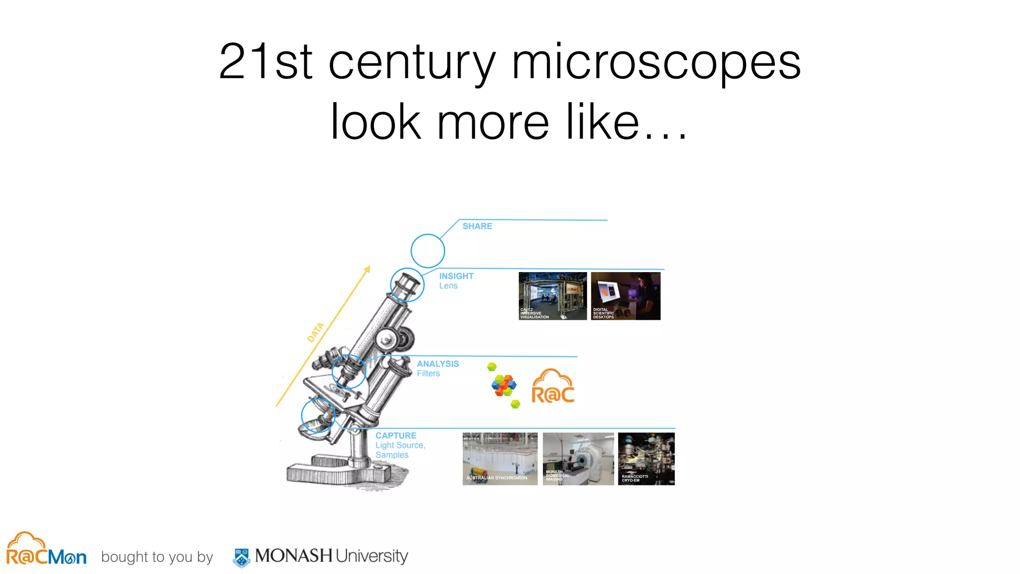 bought to you by
21st century microscopes
look more like…
ANALYSIS 
Filters
INSIGHT 
Lens
AUSTRALIAN SYNCHROtRON
MONASH  
BIOMEDICAL 
IMAGING
RAMACCIOTTI 
CRYO-EM
CAVE2  
IMMERSIVE  
VISUALISATION
DIGITAL  
SCIENTIFIC 
DESKTOPS
MONASH  
RESEARCH  
CLOUD
CAPTURE 
Light Source,
Samples
SHARE 
DATA
 