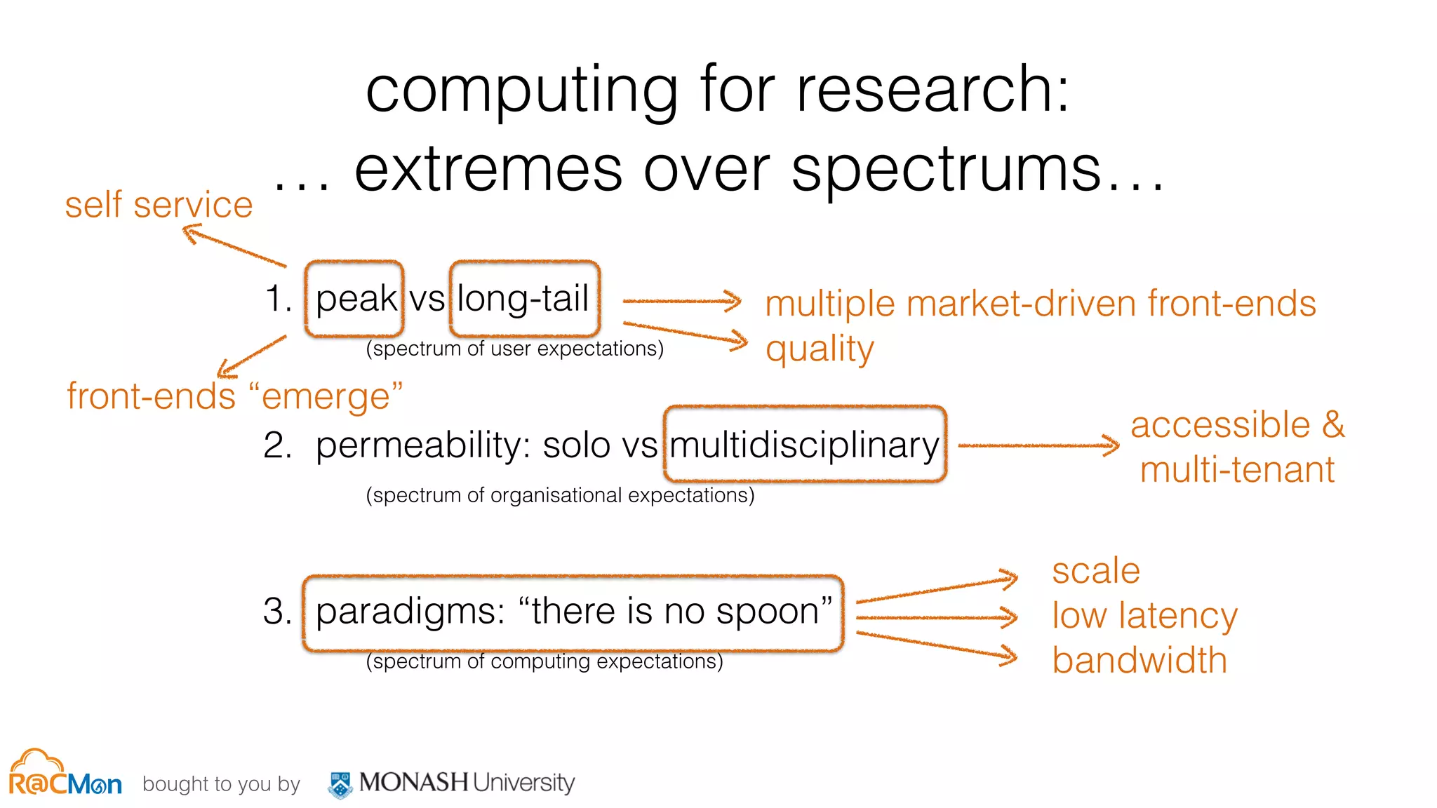 bought to you by
computing for research:  
… extremes over spectrums…
1. peak vs long-tail
(spectrum of user expectations)
2. permeability: solo vs multidisciplinary
(spectrum of organisational expectations)
3. paradigms: “there is no spoon”
(spectrum of computing expectations)
self service
multiple market-driven front-ends
quality
accessible &
multi-tenant
scale
low latency
bandwidth
front-ends “emerge”
 