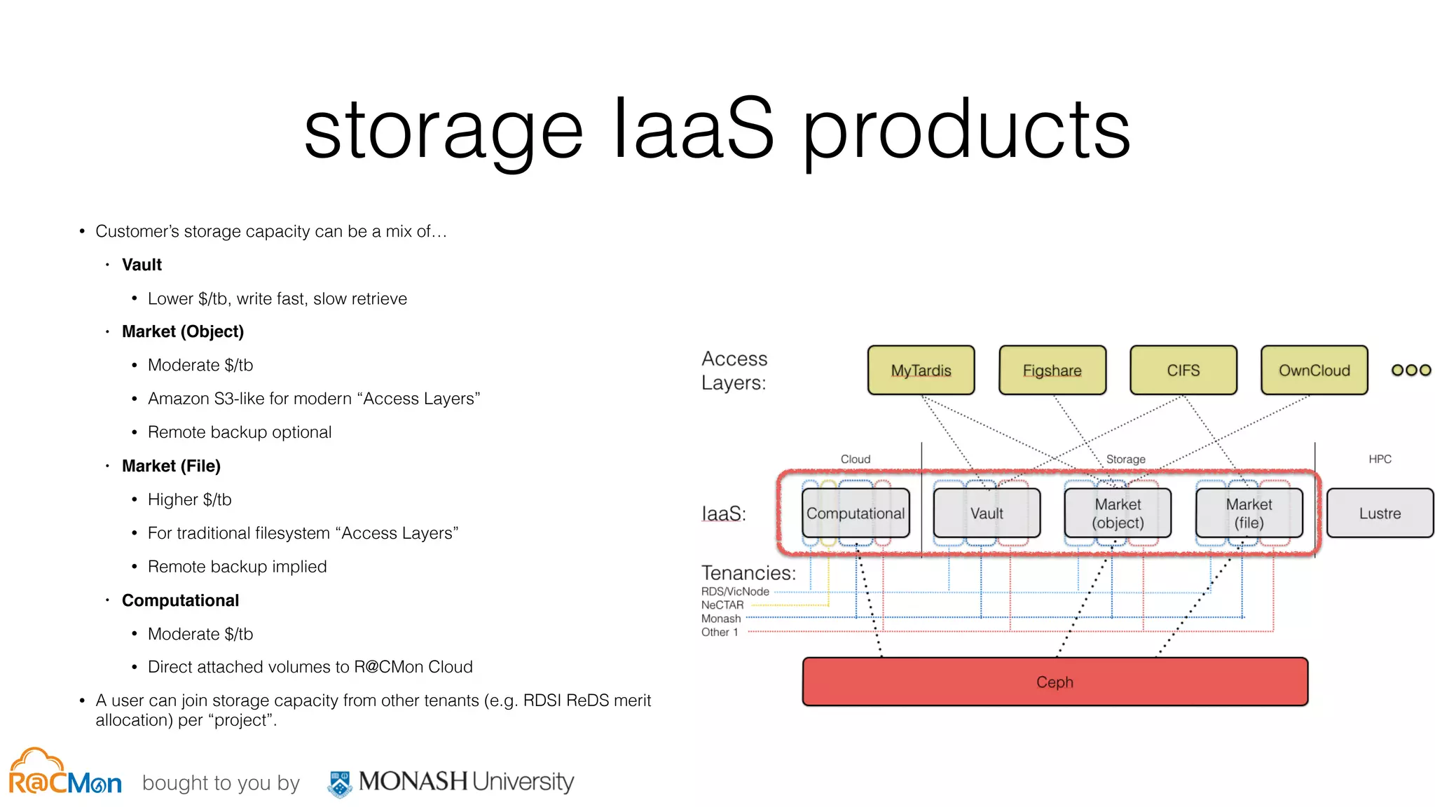 bought to you by
storage IaaS products
• Customer’s storage capacity can be a mix of…
• Vault
• Lower $/tb, write fast, slow retrieve
• Market (Object)
• Moderate $/tb
• Amazon S3-like for modern “Access Layers”
• Remote backup optional
• Market (File)
• Higher $/tb
• For traditional ﬁlesystem “Access Layers”
• Remote backup implied
• Computational
• Moderate $/tb
• Direct attached volumes to R@CMon Cloud
• A user can join storage capacity from other tenants (e.g. RDSI ReDS merit
allocation) per “project”.
 