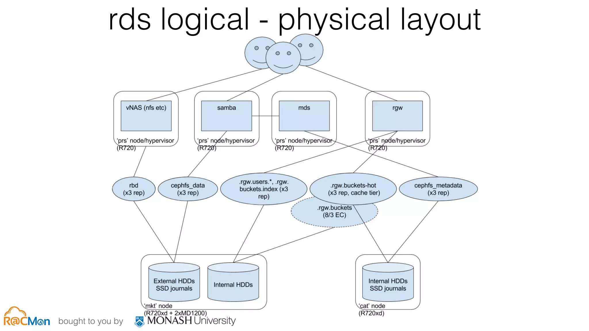 bought to you by
rds logical - physical layout
 