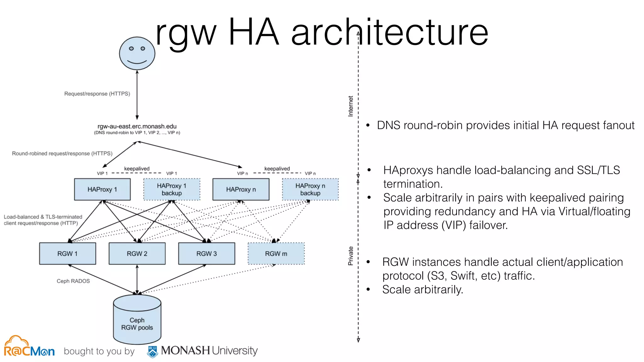 bought to you by
rgw HA architecture
• DNS round-robin provides initial HA request fanout
• HAproxys handle load-balancing and SSL/TLS
termination.
• Scale arbitrarily in pairs with keepalived pairing
providing redundancy and HA via Virtual/ﬂoating
IP address (VIP) failover.
• RGW instances handle actual client/application
protocol (S3, Swift, etc) trafﬁc.
• Scale arbitrarily.
 