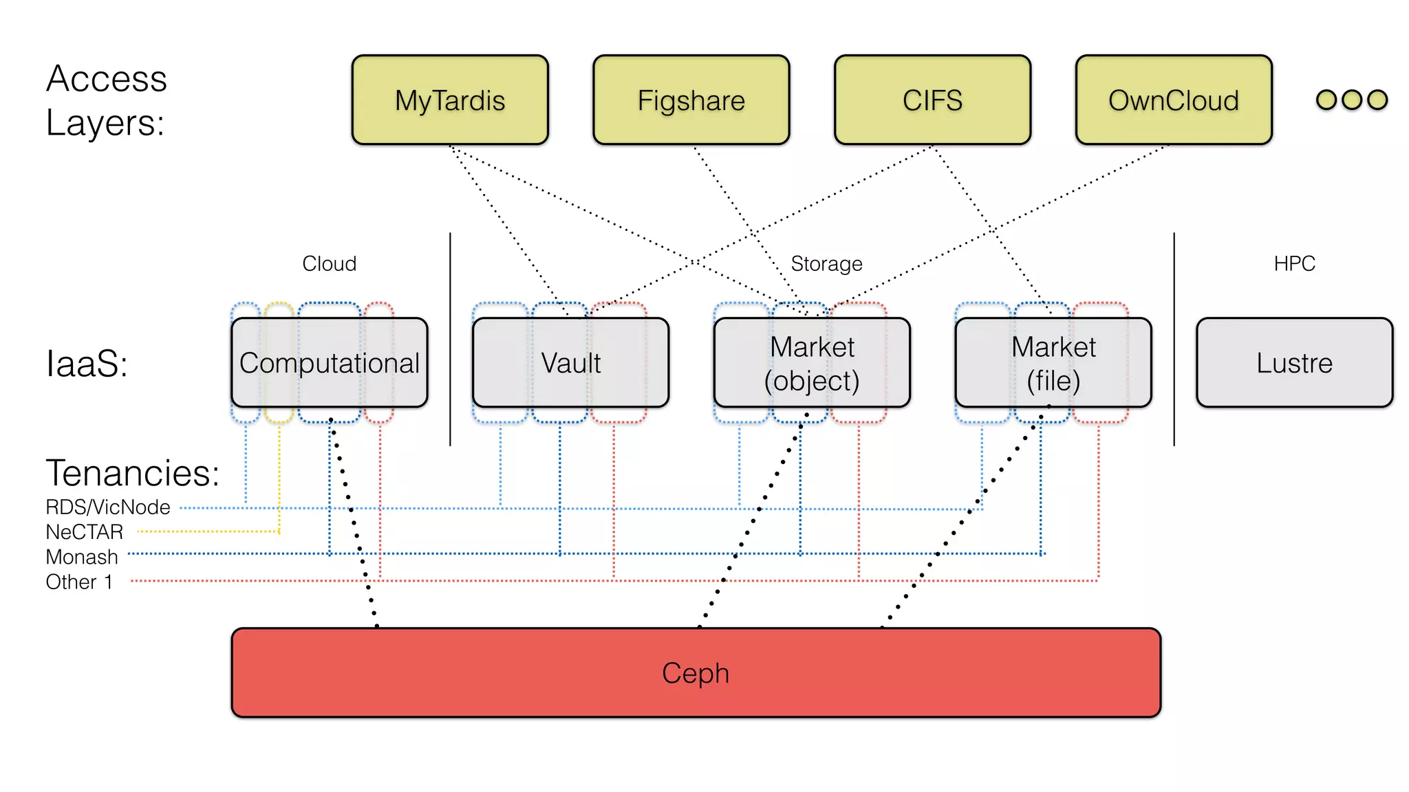 IaaS: Lustre
Cloud Storage HPC
Tenancies:
RDS/VicNode
NeCTAR
Monash
Other 1
Vault
Market 
(object)
Market 
(ﬁle)
Computational
MyTardis Figshare CIFS OwnCloud
Access
Layers:
Ceph
 