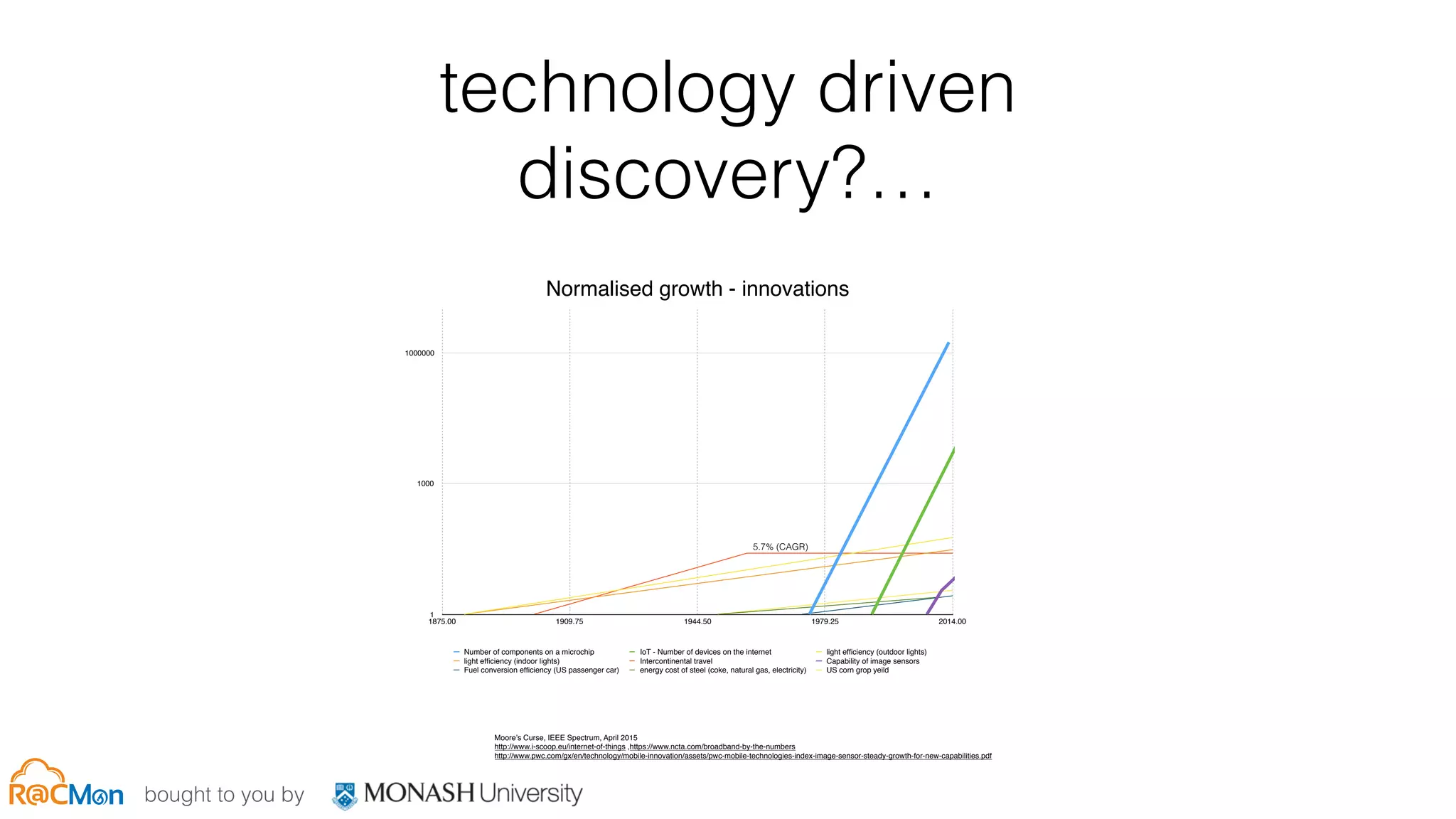 bought to you by
technology driven
discovery?…
5.7% (CAGR)
Moore’s Curse, IEEE Spectrum, April 2015
http://www.i-scoop.eu/internet-of-things ,https://www.ncta.com/broadband-by-the-numbers
http://www.pwc.com/gx/en/technology/mobile-innovation/assets/pwc-mobile-technologies-index-image-sensor-steady-growth-for-new-capabilities.pdf
Normalised growth - innovations
1
1000
1000000
1875.00 1909.75 1944.50 1979.25 2014.00
Number of components on a microchip IoT - Number of devices on the internet light efﬁciency (outdoor lights)
light efﬁciency (indoor lights) Intercontinental travel Capability of image sensors
Fuel conversion efﬁciency (US passenger car) energy cost of steel (coke, natural gas, electricity) US corn grop yeild
 