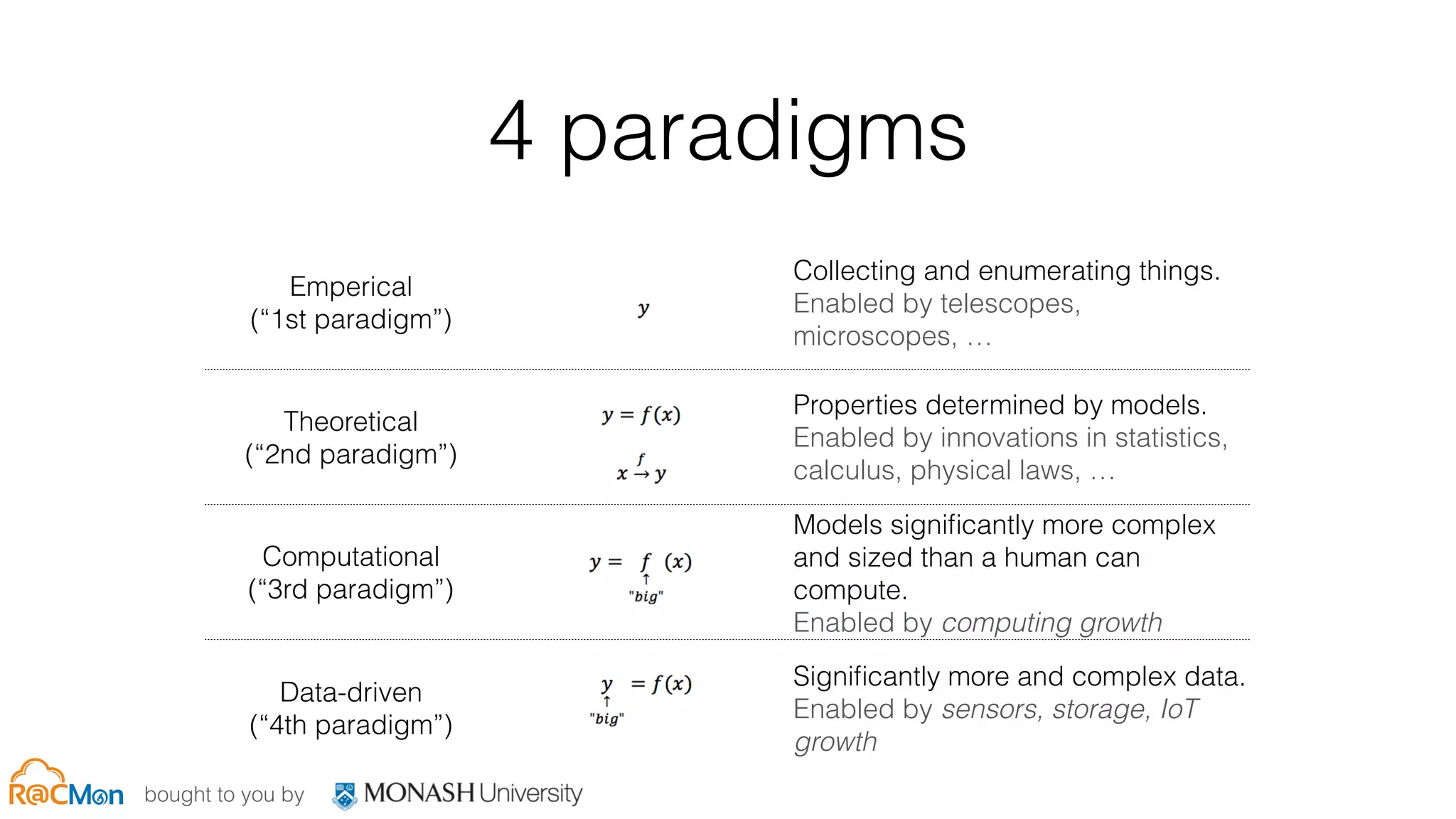 bought to you by
4 paradigms
Emperical
(“1st paradigm”)
Collecting and enumerating things. 
Enabled by telescopes,
microscopes, …
Theoretical
(“2nd paradigm”)
Properties determined by models.
Enabled by innovations in statistics,
calculus, physical laws, …
Computational
(“3rd paradigm”)
Models signiﬁcantly more complex
and sized than a human can
compute.
Enabled by computing growth
Data-driven
(“4th paradigm”)
Signiﬁcantly more and complex data.
Enabled by sensors, storage, IoT
growth
 
