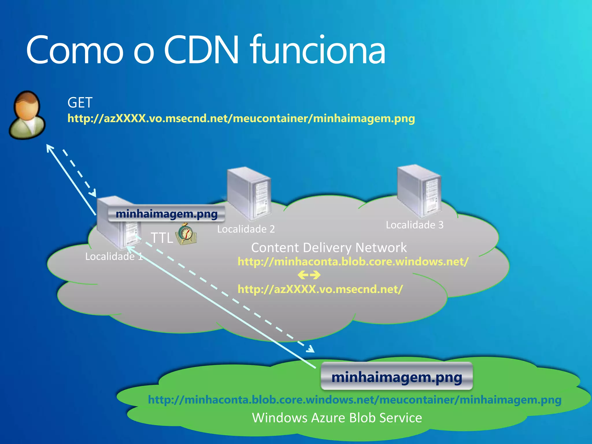 http://azXXXX.vo.msecnd.net/meucontainer/minhaimagem.png




        minhaimagem.png
                       Localidade 2                     Localidade 3
                 TTL
                                 Content Delivery Network
  Localidade 1                 http://minhaconta.blob.core.windows.net/
                                         
                               http://azXXXX.vo.msecnd.net/




                                               minhaimagem.png
                 http://minhaconta.blob.core.windows.net/meucontainer/minhaimagem.png
                                  Windows Azure Blob Service
 