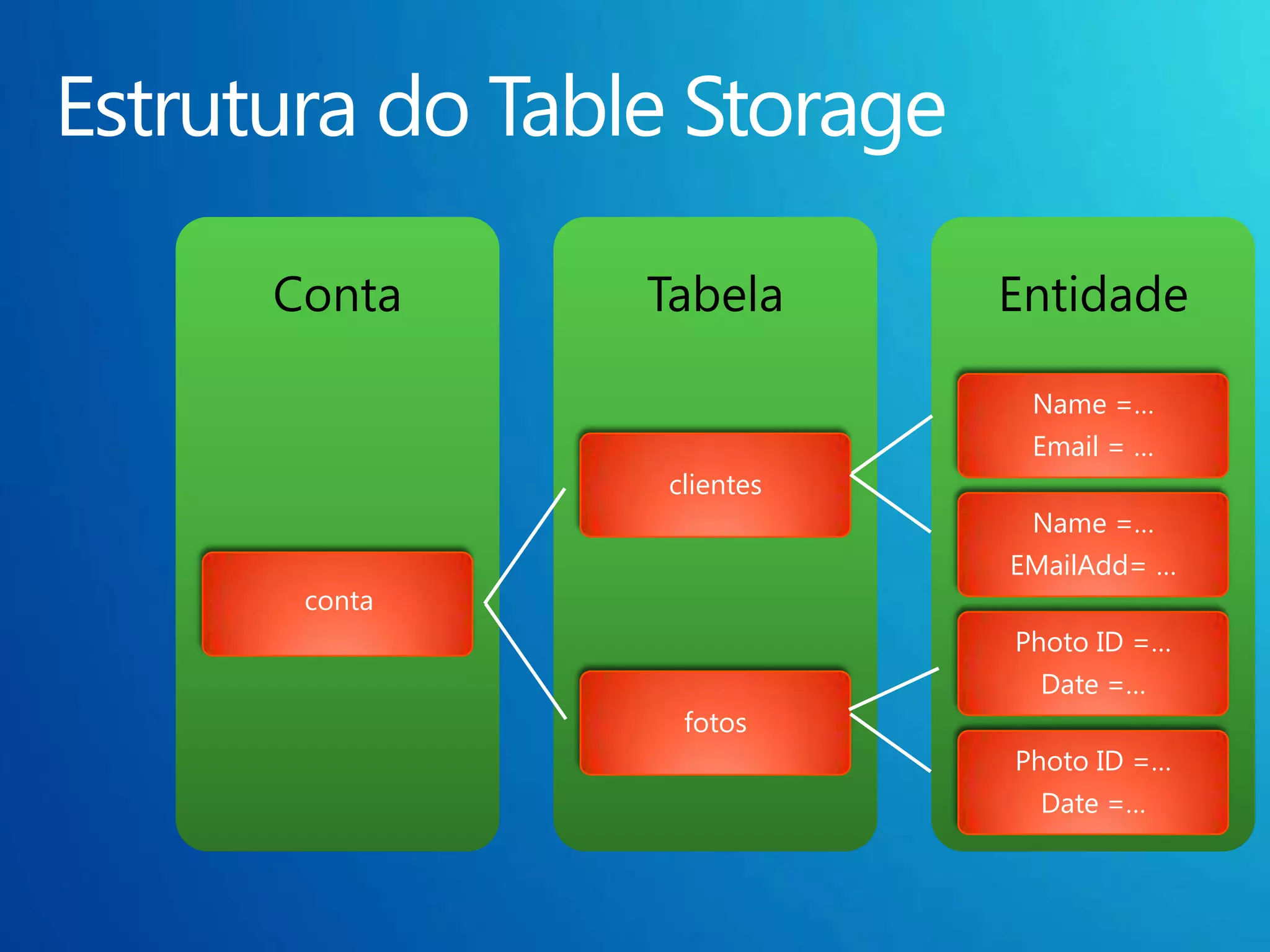 Conta    Tabela     Entidade

                     Name =…
                     Email = …
         clientes
                     Name =…
                    EMailAdd= …
 conta
                    Photo ID =…
                      Date =…
          fotos
                    Photo ID =…
                      Date =…
 