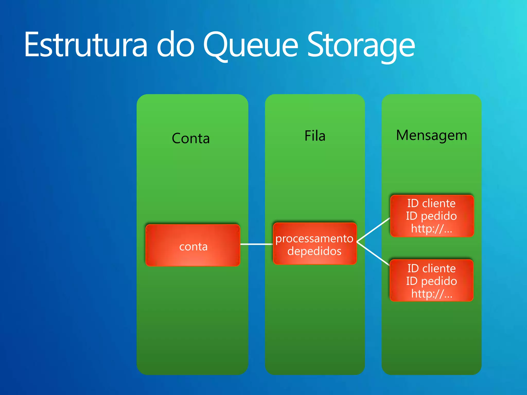 Conta       Fila        Mensagem



                         ID cliente
                         ID pedido
                          http://…
        processamento
conta     depedidos
                         ID cliente
                         ID pedido
                          http://…
 