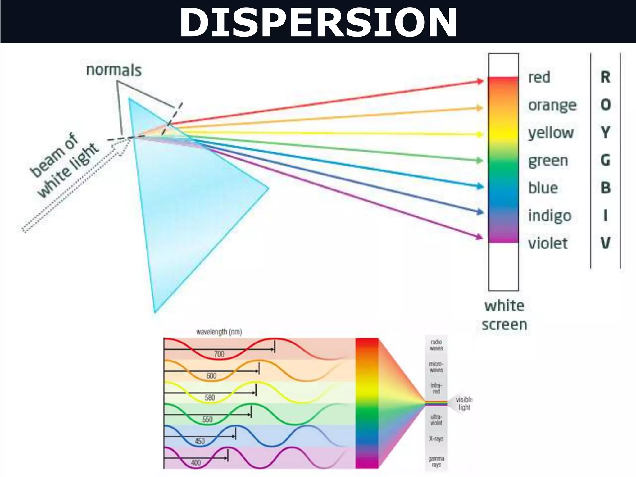 DISPERSION
 
